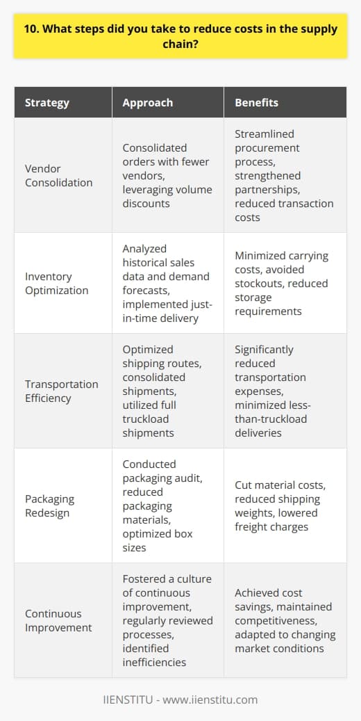 When I worked as a supply chain manager, I implemented several strategies to reduce costs without compromising quality: Vendor Consolidation I reviewed our supplier base and consolidated orders with fewer vendors, leveraging volume discounts and reducing transaction costs. This streamlined our procurement process and strengthened partnerships with key suppliers. Inventory Optimization By analyzing historical sales data and demand forecasts, I optimized inventory levels to minimize carrying costs while avoiding stockouts. I also implemented just-in-time delivery for certain components, reducing storage requirements. Transportation Efficiency I worked with our logistics team to optimize shipping routes and consolidate shipments whenever possible. By utilizing full truckload shipments and minimizing less-than-truckload deliveries, we significantly reduced transportation expenses. Packaging Redesign After conducting a packaging audit, I identified opportunities to reduce packaging materials and optimize box sizes. These changes not only cut material costs but also reduced shipping weights, leading to lower freight charges. Continuous Improvement I fostered a culture of continuous improvement within the supply chain team. We regularly reviewed processes, identified inefficiencies, and implemented cost-saving initiatives. This proactive approach helped us stay competitive and adapt to changing market conditions. By implementing these strategies, we achieved significant cost savings without sacrificing product quality or customer satisfaction. I believe my experience in cost reduction and process optimization makes me a strong candidate for this position.