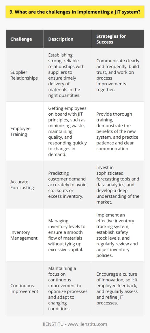 Implementing a JIT system can be challenging, but with the right strategies, it can greatly benefit your company. Supplier Relationships One of the biggest hurdles is establishing strong, reliable relationships with suppliers. You need to communicate clearly and frequently with them to ensure they can deliver materials on time and in the right quantities. Building trust is key. I remember when our company first tried JIT - we had a few hiccups with late deliveries that nearly shut down our production line. It took some tough conversations and process improvements, but we got there in the end. Our suppliers are now our closest partners. Employee Training Another challenge is getting your employees on board with JIT principles. They need to understand the importance of minimizing waste, maintaining quality, and responding quickly to changes in demand. Thorough training is essential. When we implemented JIT, some of our veteran workers were resistant to changing the way theyd always done things. But once they saw how much more efficient the new system was, they became its biggest advocates! Patience and clear communication go a long way. Accurate Forecasting To make JIT work, you need to be able to accurately predict customer demand. This requires sophisticated forecasting tools and a deep understanding of your market. Even small inaccuracies can lead to stockouts or excess inventory. We learned this lesson the hard way when a unexpected spike in orders caught us off guard. Now we invest heavily in data analytics to help us stay ahead of the curve. Its not always easy, but its worth it! Despite these challenges, I firmly believe that JIT is the way of the future for manufacturing. By staying focused on continuous improvement and collaborating closely with suppliers and employees, you can reap the benefits of leaner, more agile operations.