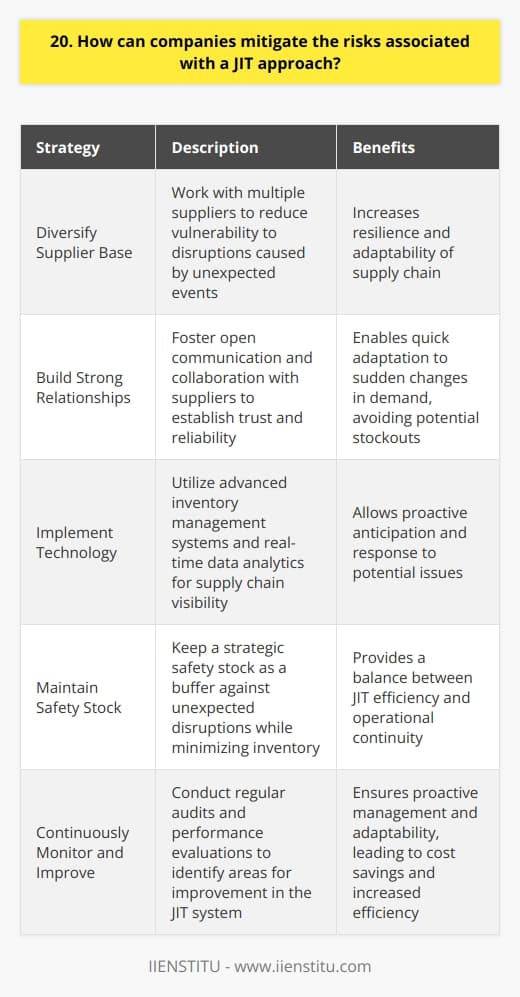 Companies can mitigate the risks associated with a Just-In-Time (JIT) approach through several strategies. Ive seen firsthand how effective these measures can be in reducing potential disruptions and ensuring a smooth supply chain. Diversify Supplier Base One crucial step is to diversify the supplier base. Relying on a single supplier can be risky. By working with multiple suppliers, companies can reduce their vulnerability to disruptions caused by unexpected events like natural disasters or supplier failures. Build Strong Relationships Building strong relationships with suppliers is another key aspect. Open communication and collaboration foster trust and reliability. I remember a case where a companys close partnership with its suppliers allowed them to quickly adapt to a sudden change in demand, avoiding potential stockouts. Implement Technology Implementing technology solutions can also help mitigate JIT risks. Advanced inventory management systems and real-time data analytics provide visibility into the supply chain. This enables companies to anticipate and respond to potential issues proactively. Maintain Safety Stock While JIT aims to minimize inventory, maintaining a strategic safety stock can provide a buffer against unexpected disruptions. Its a delicate balance, but having a small reserve can make a big difference in keeping operations running smoothly. Continuously Monitor and Improve Finally, continuously monitoring and improving the JIT system is essential. Regular audits and performance evaluations help identify areas for improvement. By staying proactive and adaptable, companies can effectively manage the risks associated with JIT and reap its benefits. In my experience, a well-managed JIT approach can lead to significant cost savings and increased efficiency. It requires careful planning and execution, but the rewards are worth the effort.