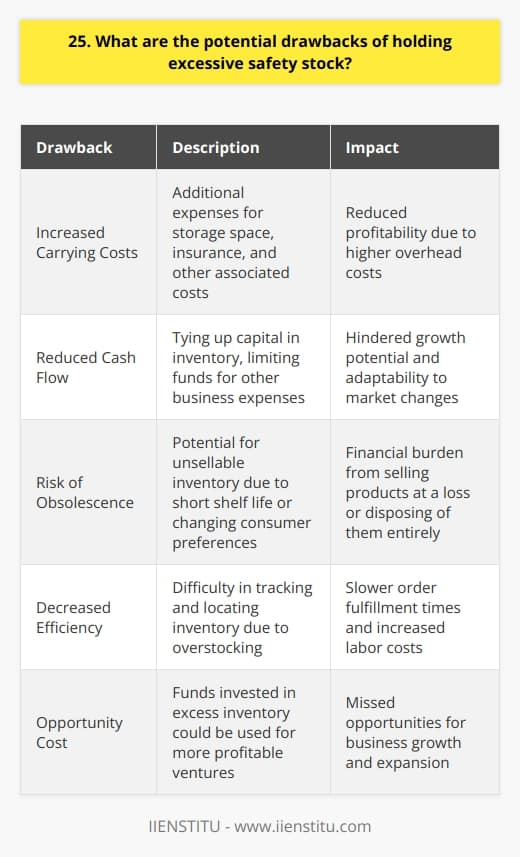 Holding excessive safety stock can lead to several potential drawbacks for a company. Its important to strike a balance between having enough inventory to meet customer demand and avoiding the negative consequences of overstocking. Increased Carrying Costs One of the main drawbacks of holding excessive safety stock is the increased carrying costs. When you have more inventory than you need, youll need to pay for additional storage space, insurance, and other associated expenses. These costs can add up quickly and eat into your companys profits. Reduced Cash Flow Another potential issue with excessive safety stock is reduced cash flow. When you tie up too much of your capital in inventory, you have less money available for other important business expenses like marketing, research and development, or hiring new employees. This can limit your companys growth potential and make it harder to adapt to changing market conditions. Risk of Obsolescence In some industries, holding excessive safety stock can also increase the risk of obsolescence. If youre dealing with products that have a short shelf life or are subject to rapidly changing consumer preferences, you may end up with a lot of unsellable inventory if you overstock. This can be a major financial burden for your company and may require you to sell products at a loss or even dispose of them entirely. Decreased Efficiency Finally, excessive safety stock can lead to decreased efficiency in your warehouse operations. When you have more inventory than you need, it can be harder to keep track of what you have on hand and where its located. This can lead to slower order fulfillment times and increased labor costs as your employees spend more time searching for products. In my experience, the key to avoiding these drawbacks is to carefully monitor your inventory levels and adjust your safety stock based on actual demand. By using data-driven insights and staying attuned to market trends, you can ensure that you have enough inventory to meet customer needs without tying up too much capital or risking obsolescence.