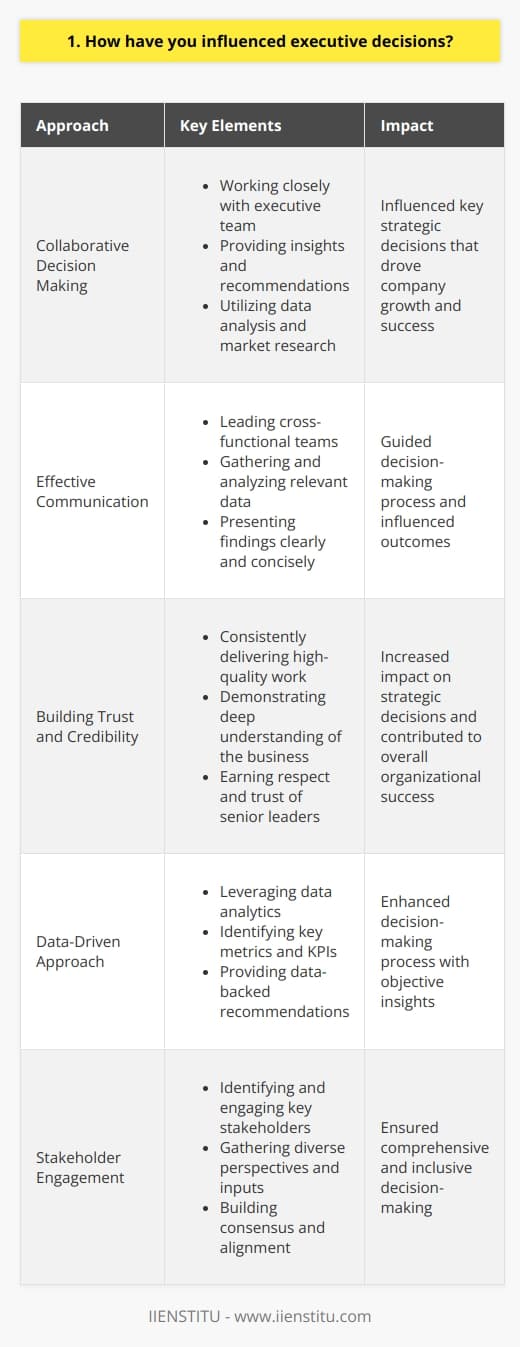 Collaborative Decision Making Ive always believed in the power of collaboration when it comes to making important decisions. In my previous role, I worked closely with the executive team to provide insights and recommendations based on data analysis and market research. By presenting a clear and compelling case, I was able to influence key strategic decisions that helped drive the companys growth and success. Effective Communication One specific example that comes to mind is when I led a cross-functional team to evaluate a potential acquisition opportunity. I worked diligently to gather and analyze relevant data, and then presented my findings to the executive team in a clear and concise manner. By effectively communicating the potential risks and benefits, I was able to help guide the decision-making process and ultimately influence the outcome. Building Trust and Credibility I believe that the key to influencing executive decisions is building trust and credibility over time. By consistently delivering high-quality work and demonstrating a deep understanding of the business, Ive been able to earn the respect and trust of senior leaders. This has allowed me to have a greater impact on strategic decisions and contribute to the overall success of the organization. In summary, Ive found that the most effective way to influence executive decisions is through collaboration, effective communication, and building trust and credibility over time. By leveraging these skills, Ive been able to make a meaningful impact in my previous roles and am excited to bring that same approach to this new opportunity.