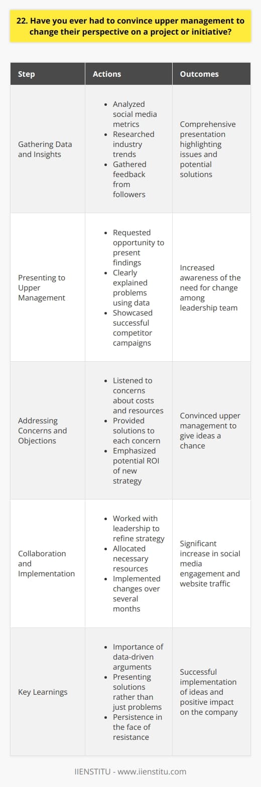 In my previous role as a marketing coordinator, I noticed that our social media strategy was outdated and ineffective. I knew that we needed to revamp our approach to reach our target audience and increase engagement. Gathering Data and Insights I spent several weeks analyzing our social media metrics, researching industry trends, and gathering feedback from our followers. Armed with this data, I put together a comprehensive presentation highlighting the issues with our current strategy and outlining potential solutions. Presenting to Upper Management I approached my manager and requested an opportunity to present my findings to the leadership team. During the presentation, I clearly explained the problems and used data to back up my points. I also showcased successful social media campaigns from our competitors and explained how we could adapt their strategies to fit our brand. Addressing Concerns and Objections Initially, some members of the leadership team were resistant to change. They were concerned about the costs and resources required to implement a new strategy. I listened to their concerns and addressed each one, providing solutions and emphasizing the potential ROI of a revamped social media presence. Collaboration and Implementation After several discussions, I finally convinced upper management to give my ideas a chance. We worked together to refine the strategy and allocate the necessary resources. Over the next few months, we saw a significant increase in our social media engagement and website traffic, proving that the changes were worthwhile. Through this experience, I learned the importance of backing up my ideas with data, presenting solutions rather than just problems, and being persistent in the face of resistance. It was a challenging process, but ultimately rewarding to see my ideas come to fruition and make a positive impact on the company.