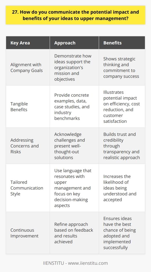 When communicating the potential impact and benefits of my ideas to upper management, I focus on three key areas. First, I clearly explain how my ideas align with the companys goals and objectives. By demonstrating this connection, I show that my proposals are not just personal preferences but strategic initiatives that support the organizations mission. Highlighting Tangible Benefits Next, I highlight the tangible benefits that my ideas can bring to the company. Whether its increasing efficiency, reducing costs, or improving customer satisfaction, I provide concrete examples and data to support my claims. I use real-world case studies and industry benchmarks to illustrate the potential impact of my ideas. Addressing Concerns and Risks Finally, I proactively address any concerns or risks associated with my ideas. I acknowledge potential challenges and present well-thought-out solutions to mitigate them. By being transparent and realistic, I build trust and credibility with upper management. Tailoring Communication Style Throughout the process, I tailor my communication style to the preferences of upper management. I use language that resonates with them and focus on the aspects that matter most to their decision-making process. I also listen actively to their feedback and incorporate their insights into my proposals. Continuous Improvement Communicating ideas effectively to upper management is an ongoing process. I continuously refine my approach based on their reactions and the results achieved. By staying adaptable and responsive, I ensure that my ideas have the best chance of being adopted and implemented successfully.