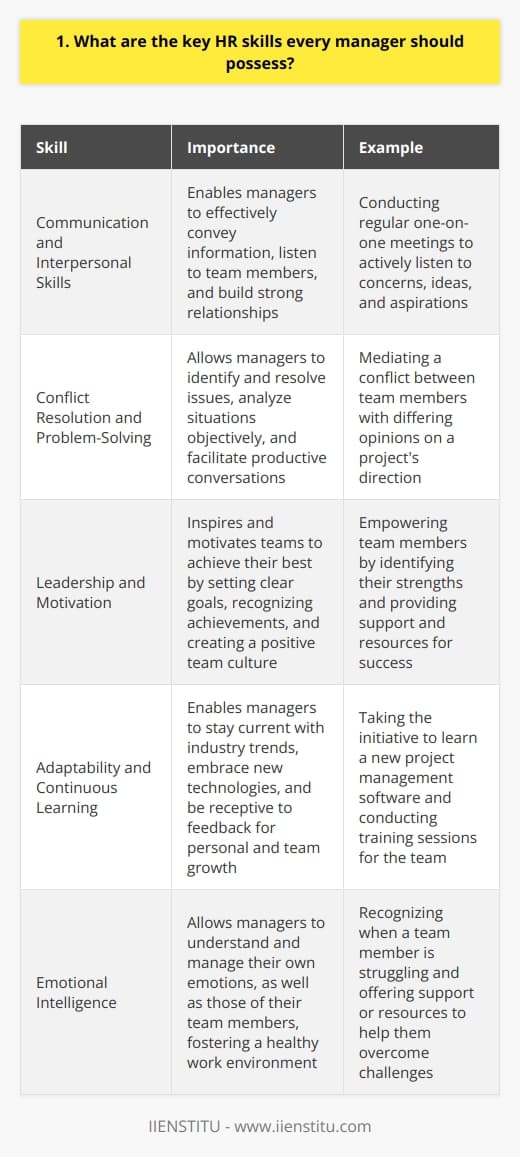 As a manager, possessing key HR skills is crucial for effectively leading and managing your team. These skills enable you to navigate the complexities of human resources and create a positive work environment. Communication and Interpersonal Skills Managers must be excellent communicators, both verbally and in writing. They should actively listen to their team members, provide clear instructions, and offer constructive feedback. Building strong relationships with employees through empathy, trust, and respect is essential. Example from my experience: In my previous role as a marketing manager, I made it a priority to have regular one-on-one meetings with each team member. During these meetings, I actively listened to their concerns, ideas, and aspirations. By fostering open communication, we built a strong sense of trust and collaboration within the team. Conflict Resolution and Problem-Solving Conflicts and challenges are inevitable in any workplace. Managers should be skilled in identifying issues, analyzing situations objectively, and finding effective solutions. They must be able to mediate conflicts and facilitate productive conversations between team members. Personal story: I once had to deal with a conflict between two team members who had differing opinions on a projects direction. By bringing them together and facilitating an open discussion, we were able to find a compromise that satisfied both parties and moved the project forward successfully. Leadership and Motivation Great managers inspire and motivate their teams to achieve their best. They lead by example, setting clear goals and expectations. Recognizing and rewarding employee achievements, providing growth opportunities, and creating a positive team culture are key aspects of effective leadership. My thoughts: I believe that leadership is about empowering others to succeed. When I lead a team, I focus on identifying each individuals strengths and providing them with the support and resources they need to excel. Celebrating successes, no matter how small, helps keep the team motivated and engaged. Adaptability and Continuous Learning In todays rapidly changing business landscape, managers must be adaptable and open to continuous learning. Embracing new technologies, staying updated with industry trends, and being receptive to feedback are essential for personal and team growth. Personal example: When our company introduced a new project management software, I took the initiative to learn it inside out. I then conducted training sessions for my team, ensuring that everyone was comfortable with the new tool. By being adaptable and proactive in learning, we were able to streamline our processes and boost productivity. Developing and mastering these key HR skills takes time and effort, but it is a worthwhile investment for any manager. By prioritizing effective communication, problem-solving, leadership, and adaptability, you can create a positive and productive work environment that brings out the best in your team.