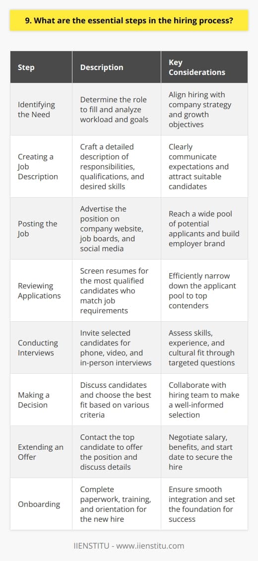 The essential steps in the hiring process are crucial for finding the right candidate for a job. Heres what Ive learned from my own experiences and observations: Identifying the Need First, the company must determine what role they need to fill and why. This involves analyzing workload and goals. Creating a Job Description Next, HR or the hiring manager crafts a detailed description of the positions responsibilities, qualifications, and desired skills. Posting the Job The job ad is posted on the company website, job boards, and social media to attract a pool of candidates. Reviewing Applications As resumes come in, HR screens them for the most qualified applicants who match the job requirements well. Conducting Interviews Selected candidates are invited for interviews, usually starting with a phone or video screening, then in-person meetings. Making a Decision After interviews, the hiring team discusses the candidates and chooses the best fit based on skills, experience, and personality. Extending an Offer HR contacts the top candidate to offer them the position, discuss salary and benefits, and agree on a start date. Onboarding Finally, the new hire completes paperwork, training, and orientation to integrate into the company and begin contributing. I find the hiring process fascinating because its a bit like matchmaking - linking the right people to the right roles. When it works well, everyone benefits. The company gains a valuable employee, the new hire finds a fulfilling job, and the team gets a strong new member. It can be a long road, but so worthwhile in the end.