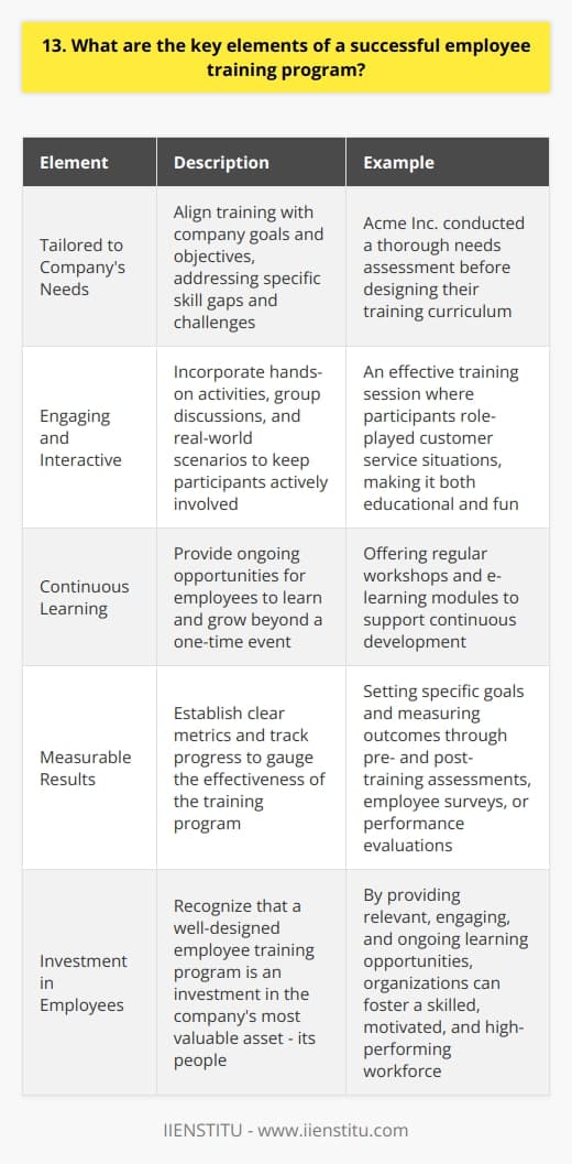 As an experienced HR professional, I believe that a successful employee training program should focus on several key elements: Tailored to the Companys Needs The training program must align with the companys goals and objectives. It should address specific skill gaps and challenges within the organization. When I worked at Acme Inc., we conducted a thorough needs assessment before designing our training curriculum. Engaging and Interactive Hands-on activities, group discussions, and real-world scenarios keep participants actively involved. I remember a particularly effective training session where we role-played customer service situations. It was both educational and fun! Continuous Learning Training shouldnt be a one-time event. Its important to provide ongoing opportunities for employees to learn and grow. At my current company, we offer regular workshops and e-learning modules to support continuous development. Measurable Results To gauge the effectiveness of the training program, its crucial to establish clear metrics and track progress. This could include pre- and post-training assessments, employee surveys, or performance evaluations. I always make sure to set specific goals and measure outcomes to demonstrate the ROI of our training initiatives. In my opinion, a well-designed employee training program is an investment in the companys most valuable asset - its people. By providing relevant, engaging, and ongoing learning opportunities, organizations can foster a skilled, motivated, and high-performing workforce.