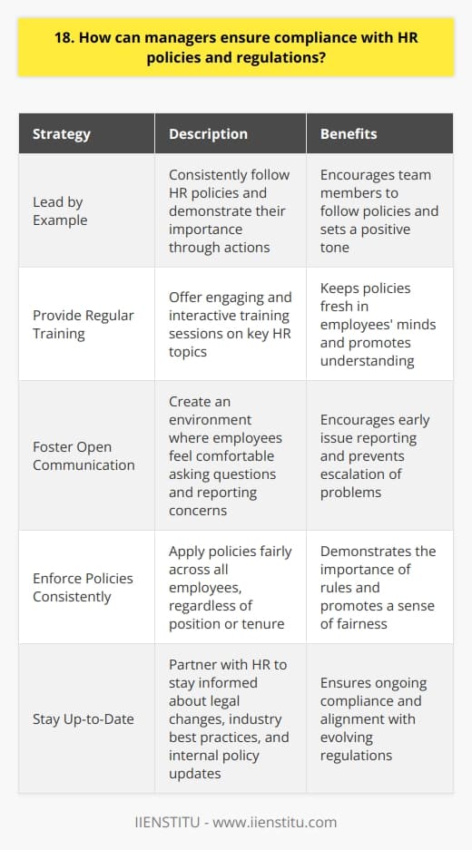 As a manager, ensuring compliance with HR policies and regulations is crucial for maintaining a fair and productive workplace. Here are some strategies I would employ: Lead by Example I believe in setting a positive example for my team. By consistently following HR policies myself, I can demonstrate their importance and encourage others to do the same. When leaders walk the talk, it sends a powerful message. Provide Regular Training Offering frequent training sessions on HR policies keeps them fresh in everyones minds. I would work with HR to develop engaging, interactive training programs that cover key topics like harassment prevention, diversity and inclusion, and proper conduct. Keeping the content relatable and memorable helps it stick. Foster Open Communication Creating an environment where employees feel comfortable asking questions and reporting concerns is essential. I would emphasize my open-door policy and regularly check in with team members. When people know they can come to you without judgment, theyre more likely to raise issues before they escalate. Enforce Policies Consistently Consistent enforcement is key. Playing favorites or letting things slide sends mixed messages. I would strive to apply policies fairly across the board, regardless of a persons position or tenure. Consistent consequences show that the rules matter. Stay Up-to-Date HR regulations evolve over time. To ensure ongoing compliance, I would proactively partner with HR to stay informed about legal changes, industry best practices, and internal policy updates. Regular communication and collaboration between management and HR is the foundation of a compliant workplace.