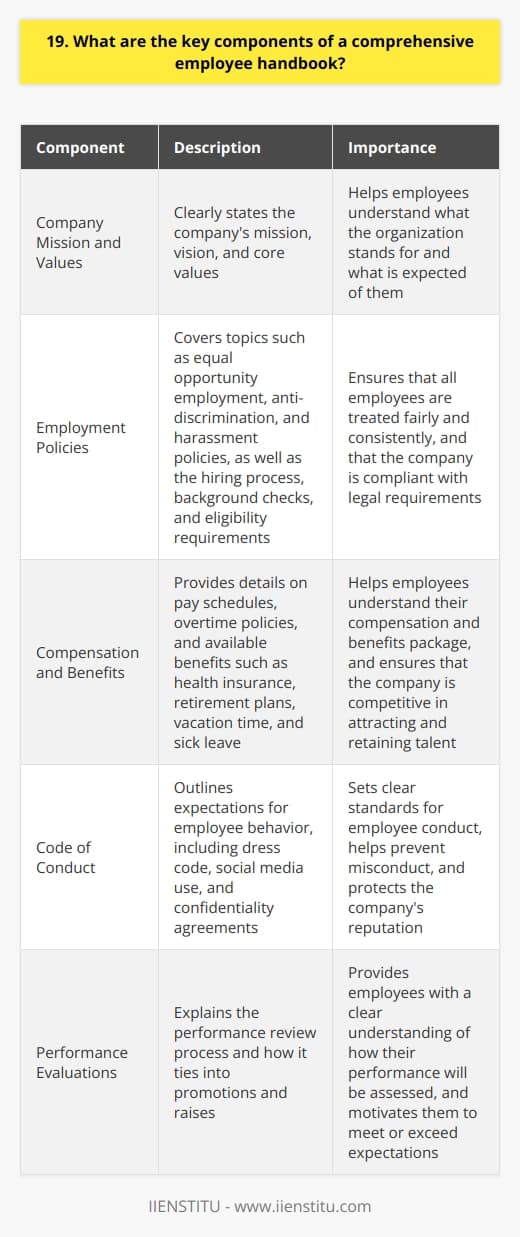 A comprehensive employee handbook is a crucial document that outlines company policies, procedures, and expectations. It serves as a guideline for both employees and employers, ensuring everyone is on the same page. Key Components of an Employee Handbook Company Mission and Values The handbook should start by clearly stating the companys mission, vision, and core values. This helps employees understand what the organization stands for and what is expected of them. Employment Policies This section should cover topics such as equal opportunity employment, anti-discrimination, and harassment policies. It should also outline the hiring process, background checks, and eligibility requirements. Compensation and Benefits The handbook should provide details on pay schedules, overtime policies, and any available benefits. This includes health insurance, retirement plans, vacation time, and sick leave. Code of Conduct Every company has certain expectations for employee behavior. The handbook should clearly outline these expectations, including dress code, social media use, and confidentiality agreements. Performance Evaluations Employees should know how their performance will be measured and evaluated. The handbook should explain the performance review process and how it ties into promotions and raises. In my experience, having a well-crafted employee handbook has been invaluable. It provides a sense of security and clarity for everyone involved. When I started my current job, the handbook was my go-to resource for any questions I had about company policies. A comprehensive employee handbook is essential for any organization. It ensures everyone is aware of the companys expectations and helps create a positive work environment.