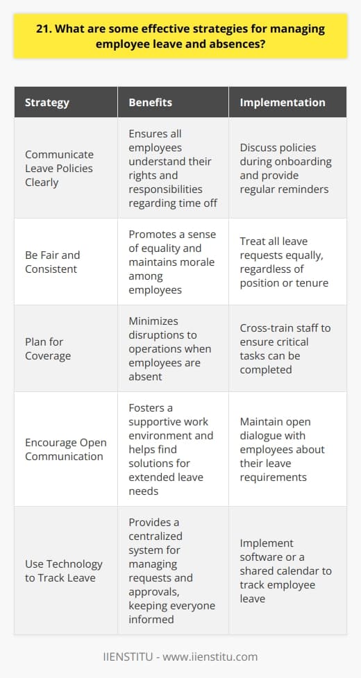 As a manager, I believe that effective strategies for managing employee leave and absences are crucial. Its important to have clear policies in place that outline the procedures for requesting and approving time off. Communicate Leave Policies Clearly I make sure to communicate these policies to all employees during onboarding and regularly thereafter. This helps everyone understand their rights and responsibilities when it comes to taking leave. Be Fair and Consistent Fairness and consistency are key. I treat all leave requests equally, regardless of the employees position or tenure. Favoritism can quickly lead to resentment and damage morale. Plan for Coverage Another strategy I use is to plan ahead for coverage when employees are out. Cross-training staff ensures that critical tasks can still get done even if someone is absent. Encourage Open Communication I also encourage open communication with my team about their leave needs. If someone is dealing with a personal issue that requires extended time off, I work with them to find a solution that meets both their needs and the needs of the business. Use Technology to Track Leave Finally, using a reliable system to track employee leave is essential. Whether its software or a shared calendar, having a centralized place to manage requests and approvals keeps everyone on the same page. By implementing these strategies, Ive been able to effectively manage employee leave and minimize disruptions to our operations. It takes some planning and effort, but the payoff is a happier, more productive team.