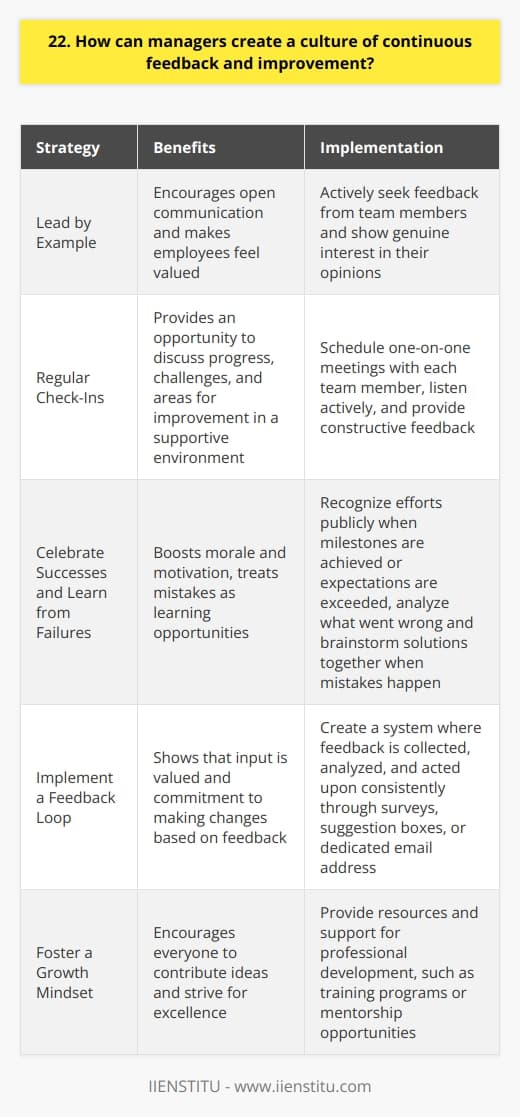 Managers can create a culture of continuous feedback and improvement by leading by example. They should actively seek feedback from their team members and show genuine interest in their opinions. This encourages open communication and makes employees feel valued. Encourage Regular Check-Ins Ive found that scheduling regular one-on-one meetings with each team member is incredibly effective. These check-ins provide an opportunity to discuss progress, challenges, and areas for improvement in a supportive environment. Its important to listen actively and provide constructive feedback during these sessions. Celebrate Successes and Learn from Failures When someone achieves a milestone or exceeds expectations, take the time to recognize their efforts publicly. Celebrating successes boosts morale and motivation. On the flip side, when mistakes happen, treat them as learning opportunities rather than pointing fingers. Encourage your team to analyze what went wrong and brainstorm solutions together. Implement a Feedback Loop Create a system where feedback is collected, analyzed, and acted upon consistently. This could involve regular surveys, suggestion boxes, or even a dedicated email address for improvement ideas. The key is to show that you value the input and are committed to making changes based on the feedback received. Foster a Growth Mindset Encourage your team to embrace challenges and view them as opportunities for growth. Provide resources and support for professional development, such as training programs or mentorship opportunities. When managers prioritize learning and development, it sends a powerful message that continuous improvement is valued within the organization. Remember, building a culture of continuous feedback and improvement takes time and consistent effort. But by leading by example, encouraging open communication, and fostering a growth mindset, managers can create an environment where everyone feels empowered to contribute ideas and strive for excellence.