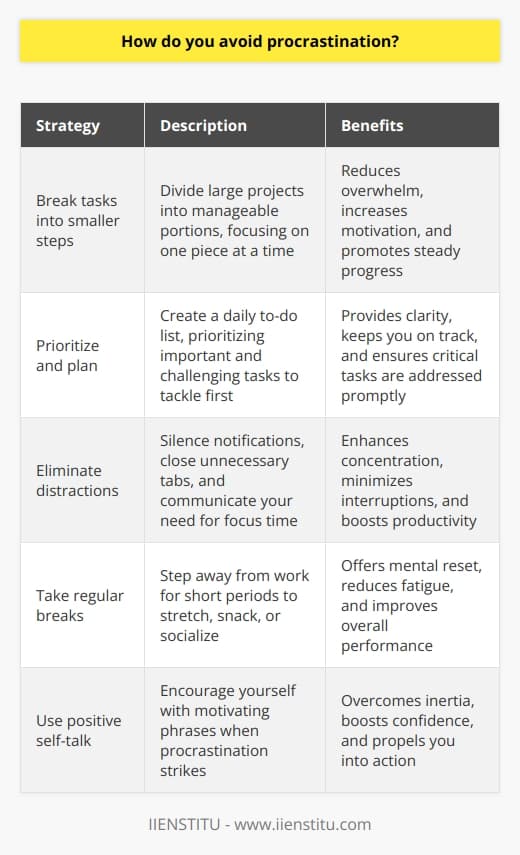 Ive found that the key to avoiding procrastination is to break tasks into smaller, manageable steps. By focusing on one small piece at a time, the overall project doesnt seem as daunting or overwhelming. This helps me stay motivated and make steady progress. Prioritize and Plan Every morning, I make a to-do list and prioritize my tasks for the day. I always tackle the most important or challenging items first while my energy and focus are at their peak. Having a clear plan keeps me on track. Eliminate Distractions Im easily distracted, so I take steps to limit interruptions during my work time. I silence my phone notifications, close unnecessary browser tabs, and let others know when I need uninterrupted focus time to be productive. Reducing distractions helps me concentrate. Take Breaks Paradoxically, I find taking regular short breaks actually helps me procrastinate less. Stepping away from my desk to stretch, grab a healthy snack, or chat with a coworker provides a mental reset. I return feeling refreshed and ready to dive back in. Use Positive Self-Talk If I catch myself procrastinating, I use positive self-talk to get back on task. Instead of beating myself up, I remind myself of my goals and capabilities. Phrases like  Youve got this!  or  Just get started  help me overcome inertia and take action.