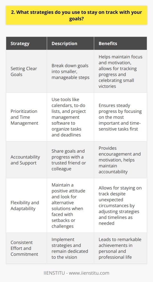 I have found that setting clear, achievable goals and breaking them down into smaller, manageable steps is crucial. This helps me stay focused and motivated, as I can track my progress and celebrate small victories along the way. Prioritizing and Time Management Effective prioritization and time management are essential for staying on track. I use tools like calendars, to-do lists, and project management software to organize my tasks and deadlines. By focusing on the most important and time-sensitive tasks first, I ensure that Im making steady progress towards my goals. Accountability and Support Having an accountability partner or a support network can make a huge difference. I regularly share my goals and progress with a trusted friend or colleague, who helps keep me accountable and provides encouragement when I need it. Knowing that someone else is invested in my success is a powerful motivator. Flexibility and Adaptability Life can be unpredictable, and its important to be flexible and adaptable when pursuing your goals. When faced with setbacks or unexpected challenges, I try to maintain a positive attitude and look for alternative solutions. By being open to adjusting my strategies and timelines as needed, I can stay on track even when things dont go according to plan. Ultimately, staying on track with your goals requires a combination of clear planning, consistent effort, and a willingness to learn and adapt. By implementing these strategies and remaining committed to your vision, you can achieve remarkable things in your personal and professional life.
