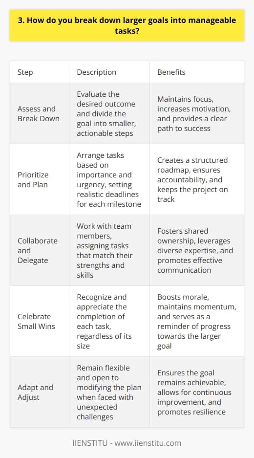When tackling larger goals, I first assess the desired outcome and then break it down into smaller, manageable steps. This process helps me stay focused and motivated throughout the journey. Prioritizing and Planning I prioritize the tasks based on their importance and urgency, creating a clear roadmap to follow. Setting realistic deadlines for each milestone keeps me accountable and on track. Collaboration and Delegation Collaborating with teammates allows me to delegate tasks that align with their strengths, fostering a sense of shared ownership. Regular check-ins ensure everyone stays aligned and addresses any challenges promptly. Celebrating Small Wins Acknowledging and celebrating the completion of each task, no matter how small, boosts morale and maintains momentum. These victories serve as stepping stones towards the larger goal, keeping the team energized and committed. Adapting and Adjusting I remain open to adjusting the plan as needed, embracing flexibility in the face of unforeseen obstacles. By regularly reassessing progress and making necessary course corrections, I ensure the goal remains achievable. Breaking down larger goals into manageable tasks is a skill Ive honed over time. Its an approach that has consistently helped me tackle complex projects with confidence and deliver successful outcomes.