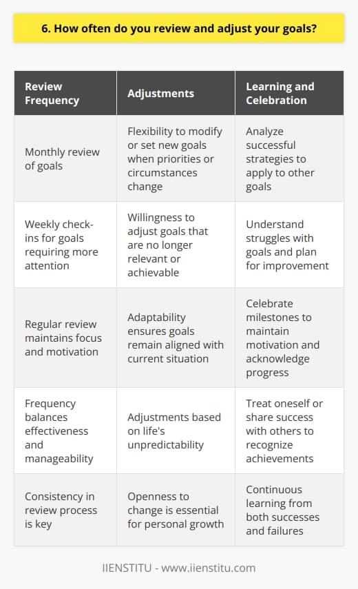 I make it a point to regularly review and adjust my goals, both short-term and long-term. This helps me stay focused, motivated, and on track to achieve what I set out to do. Frequency of Goal Review I find that reviewing my goals on a monthly basis works well for me. Its not so frequent that it becomes a burden, but its often enough to keep my goals top of mind. If a particular goal requires more attention, I may check in on it weekly. Adjusting Goals as Needed Life is unpredictable, and sometimes our priorities or circumstances change. When this happens, I believe its important to be flexible and adjust our goals accordingly. If I realize that a goal is no longer relevant or achievable, Im not afraid to modify it or set a new one. Learning from Successes and Failures Each time I review my goals, I take the opportunity to learn from both my successes and failures. If Ive made good progress on a goal, I analyze what strategies worked well so I can apply them to other goals. If Ive struggled with a goal, I try to understand why and what I can do differently moving forward. Celebrating Milestones Finally, I believe in celebrating the milestones along the way to a larger goal. This helps keep me motivated and reminds me of the progress Ive made, even if I still have a ways to go. Whether its treating myself to a favorite meal or sharing my success with a friend, acknowledging these smaller victories is an important part of my goal-setting process.