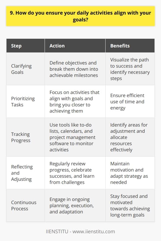 As someone who values efficiency and productivity, I have developed a system to ensure my daily activities align with my long-term goals. This approach helps me stay focused and motivated, even when faced with competing priorities or distractions. Clarifying My Goals I start by clearly defining my goals, both personal and professional. I break them down into smaller, achievable milestones. This process helps me visualize the path I need to take and identify the steps required to reach my objectives. Prioritizing Tasks Each day, I prioritize my tasks based on their relevance to my goals. I ask myself,  Which activities will bring me closer to achieving my objectives?  This question guides me in deciding where to focus my time and energy. Tracking Progress I regularly track my progress to ensure Im staying on course. I use tools like to-do lists, calendars, and project management software to monitor my activities. This helps me identify areas where I may need to adjust my approach or allocate more resources. Reflecting and Adjusting I set aside time for self-reflection and evaluation. I review my progress, celebrate my successes, and learn from my challenges. If I find that certain activities are not contributing to my goals, Im not afraid to make changes and refine my strategy. By following this systematic approach, I am able to maintain a strong connection between my daily activities and my long-term objectives. Its a continuous process of planning, execution, and adaptation that keeps me motivated and on track towards achieving my goals.