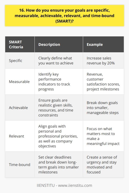 When setting goals, I always strive to make them SMART. First, I ensure they are specific by clearly defining what I want to achieve. For example, instead of saying  improve sales,  I would say  increase sales revenue by 20%.  Measuring Progress Next, I make sure my goals are measurable. I identify key performance indicators that allow me to track my progress. Whether its revenue, customer satisfaction scores, or project milestones, having quantifiable metrics is crucial. Realistic and Achievable I also consider whether my goals are achievable given my skills, resources, and time constraints. While I aim high, I make sure my targets are realistic. Setting unattainable goals can be demotivating, so I break them down into smaller, manageable steps. Aligning with Priorities Relevance is key when setting goals. I align them with my personal and professional priorities, as well as the companys objectives. By focusing on what matters most, I can make a meaningful impact and contribute to the organizations success. Timeframes and Deadlines Lastly, I make my goals time-bound by setting clear deadlines. Having a sense of urgency helps me stay motivated and focused. I break down long-term goals into smaller milestones with specific due dates to keep myself on track. By following the SMART framework, Ive been able to consistently set and achieve meaningful goals throughout my career. Its a proven approach that has helped me stay organized, motivated, and accountable.