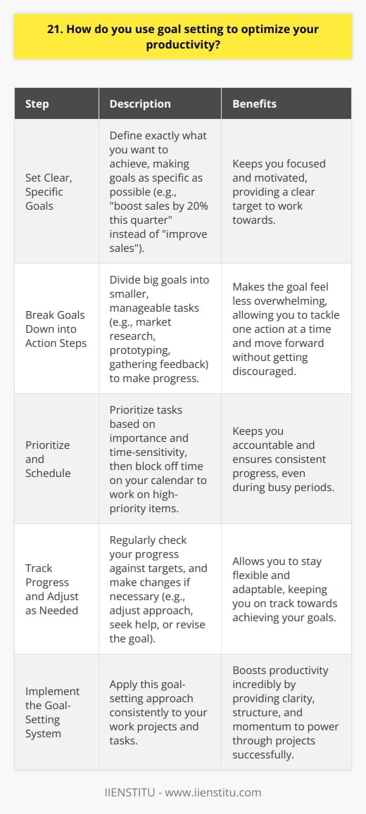 I believe goal setting is crucial for optimizing productivity. Heres how I approach it: Set Clear, Specific Goals I start by defining exactly what I want to achieve. I make my goals as specific as possible. Instead of just saying  improve sales,  I set a target like  boost sales by 20% this quarter.  Clear goals keep me focused and motivated. Break Goals Down into Action Steps Big goals can feel overwhelming. To make progress, I break them into smaller, manageable tasks. If my goal is launching a new product, I list out steps like market research, prototyping, gathering feedback, etc. Tackling one action at a time moves me forward without getting discouraged. Prioritize and Schedule With my action plan ready, I prioritize whats most important and time-sensitive. I block off time on my calendar to work on high-priority tasks. Scheduling keeps me accountable and ensures I make consistent progress, even when things get busy. Track Progress and Adjust as Needed I regularly check in on how Im doing. Am I hitting my targets? If not, I consider why and make changes. Maybe I need to adjust my approach, get help, or revise the goal itself. Staying flexible keeps me on track. In my experience, this goal-setting system boosts my productivity incredibly. It provides clarity, structure, and momentum to power through projects successfully. While it takes effort, the results are always worth it. Im excited to bring this approach to your team.