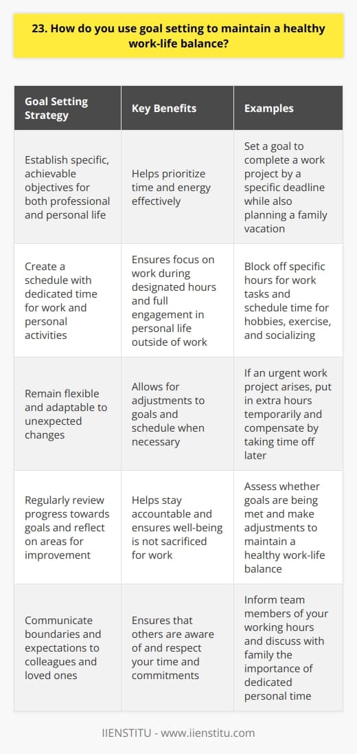 I believe that setting clear goals is essential for maintaining a healthy work-life balance. To start, I establish specific, achievable objectives for both my professional and personal life. This helps me prioritize my time and energy effectively. Scheduling and Boundaries Once I have my goals in place, I create a schedule that allocates dedicated time for work and personal activities. I set firm boundaries around my working hours and communicate these expectations to my colleagues and loved ones. This ensures that I can focus on my job during work time and fully engage in my personal life outside of those hours. Flexibility and Adaptability While having a plan is crucial, I also remain flexible and adaptable. Life can be unpredictable, so I adjust my goals and schedule when necessary. If an unexpected work project arises, I might need to put in some extra hours temporarily. However, I make sure to compensate by taking time off later to recharge and spend quality time with family and friends. Regular Review and Reflection To stay on track, I regularly review my progress towards my goals. I reflect on whats working well and what areas need improvement. If I find myself consistently struggling to maintain a healthy balance, I reassess my goals and make adjustments. This ongoing evaluation helps me stay accountable and ensures that Im not sacrificing my well-being for the sake of work. By setting clear goals, creating a schedule with boundaries, remaining flexible, and regularly reviewing my progress, Ive been able to maintain a healthy work-life balance. Its an ongoing process that requires effort and commitment, but the benefits – both personally and professionally – are well worth it.