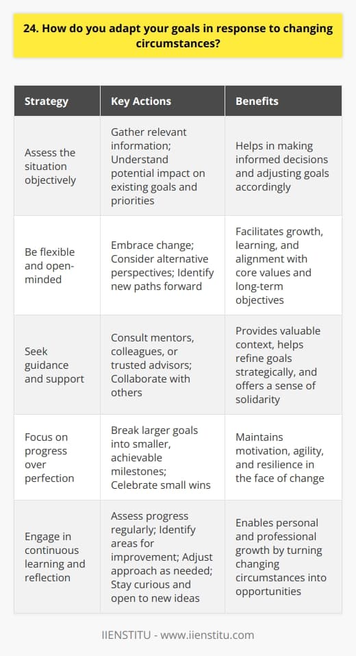 I believe that adapting goals in response to changing circumstances is a crucial skill in both personal and professional life. When faced with unexpected challenges or opportunities, I first assess the situation objectively and gather relevant information. This helps me understand the potential impact on my existing goals and priorities. Flexibility and Open-Mindedness Being flexible and open-minded is key to adapting goals effectively. I try to embrace change and view it as a chance for growth and learning. By letting go of rigid expectations and considering alternative perspectives, I can identify new paths forward that align with my core values and long-term objectives. Seeking Guidance and Support When circumstances change significantly, I often seek guidance and support from mentors, colleagues, or trusted advisors. Their insights and experiences can provide valuable context and help me refine my goals in a thoughtful, strategic manner. Collaborating with others also reminds me that Im not alone in navigating uncertainty. Focusing on Progress over Perfection As I adapt my goals, I focus on making steady progress rather than striving for immediate perfection. Breaking larger goals into smaller, achievable milestones helps me stay motivated and agile in the face of change. Celebrating small wins along the way boosts my confidence and resilience. Continuous Learning and Reflection Adapting goals is an ongoing process that requires continuous learning and self-reflection. I make time to assess my progress regularly, identify areas for improvement, and adjust my approach as needed. By staying curious and open to new ideas, I can turn changing circumstances into opportunities for personal and professional growth.