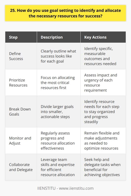 Goal setting is a powerful tool for identifying and allocating resources effectively. When I set goals, I start by clearly defining what success looks like for each objective. This helps me determine the specific resources needed to achieve those goals. Prioritizing Resources Once I have a clear picture of the desired outcomes, I prioritize the resources based on their impact and urgency. I ask myself,  What are the most critical resources required to reach this goal?  By focusing on the essential resources first, I ensure that Im allocating my time, energy, and budget wisely. Breaking Down Goals To make the process more manageable, I break down larger goals into smaller, actionable steps. Each step has its own resource requirements, making it easier to identify and allocate the necessary assets. This approach helps me stay organized and ensures that Im making steady progress towards my objectives. Monitoring and Adjusting As I work towards my goals, I regularly monitor my progress and assess the effectiveness of my resource allocation. If I find that certain resources arent contributing to my success as expected, Im not afraid to make adjustments. Flexibility is key when it comes to optimizing resource utilization. Collaboration and Delegation I also recognize the importance of collaboration and delegation in achieving goals. By leveraging the skills and expertise of my team members, I can allocate resources more efficiently. Im not afraid to ask for help or delegate tasks when its in the best interest of reaching our shared objectives. In my experience, effective goal setting and resource allocation go hand in hand. By clearly defining success, prioritizing resources, breaking down goals, monitoring progress, and collaborating with others, Ive been able to consistently achieve my objectives while making the most of the resources available to me.