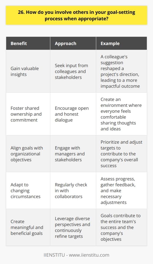 When setting goals, I believe in the power of collaboration and involving others in the process. By seeking input from colleagues and stakeholders, I gain valuable insights that help shape my objectives. This inclusive approach not only leads to more well-rounded goals but also fosters a sense of shared ownership and commitment. Gathering Diverse Perspectives I make it a point to consult with team members who bring different experiences and expertise to the table. Their unique viewpoints often uncover aspects I may have overlooked, leading to more comprehensive and achievable goals. I remember a time when a colleagues suggestion completely reshaped my projects direction, resulting in a more impactful outcome. Encouraging Open Dialogue I create an environment where everyone feels comfortable sharing their thoughts and ideas. By actively listening and valuing each contribution, I encourage open and honest dialogue. This collaborative atmosphere not only strengthens the goal-setting process but also builds trust and rapport within the team. Aligning Goals with Organizational Objectives When involving others, I ensure that our goals align with the larger organizational objectives. By engaging with managers and stakeholders, I gain a clearer understanding of how my goals fit into the bigger picture. This alignment helps me prioritize and adjust my targets accordingly, ensuring that my efforts contribute to the companys overall success. Continuous Refinement and Adaptation Goal-setting is not a one-time event but an ongoing process. I regularly check in with my collaborators to assess progress, gather feedback, and make necessary adjustments. This iterative approach allows us to adapt to changing circumstances and ensures that our goals remain relevant and achievable. In summary, involving others in my goal-setting process is a fundamental part of my approach. By leveraging diverse perspectives, encouraging open dialogue, aligning with organizational objectives, and continuously refining our targets, I create goals that are not only meaningful to me but also benefit the entire team and contribute to the companys success.