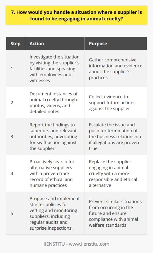 If I encountered a supplier engaging in animal cruelty, I would take immediate action to address the situation. My first step would be to gather all the relevant information and evidence about the suppliers practices. Investigating the Situation I would personally visit the suppliers facilities, if possible, to witness the conditions firsthand. I would also speak with employees and other witnesses to gain a comprehensive understanding of the situation. Documenting the Evidence During the investigation, I would document any instances of animal cruelty through photos, videos, and detailed notes. This evidence would be crucial in supporting any future actions taken against the supplier. Reporting and Escalating the Issue After gathering the necessary evidence, I would report the findings to my superiors and the relevant authorities. I would advocate for swift action to be taken against the supplier, including terminating our business relationship if the allegations are proven true. Finding Alternative Suppliers In the event that we need to cut ties with the supplier, I would proactively search for alternative suppliers. I would prioritize suppliers with a proven track record of ethical and humane practices. Implementing Stricter Policies To prevent similar situations from occurring in the future, I would propose implementing stricter policies for vetting and monitoring suppliers. This could include regular audits, surprise inspections, and requiring suppliers to adhere to specific animal welfare standards. Ultimately, I believe that animal cruelty is unacceptable and goes against my personal values and the values of any reputable company. I would handle this situation with the utmost seriousness and urgency to ensure that we are not complicit in any form of animal abuse.