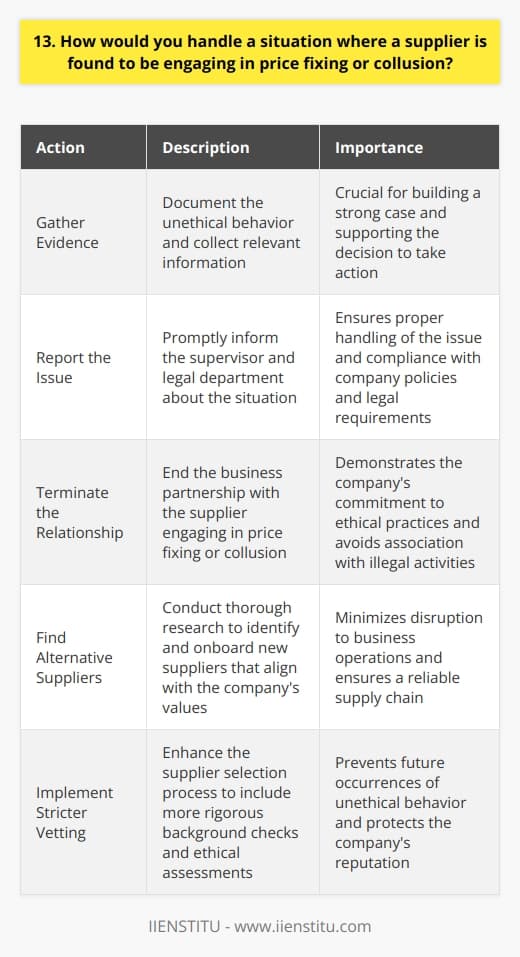 If I discovered that a supplier was engaging in price fixing or collusion, I would take immediate action. My first step would be to gather evidence and document the unethical behavior. Reporting the Issue I would promptly report the situation to my supervisor and the companys legal department. Its crucial to involve the appropriate parties and seek guidance on how to proceed. Terminating the Relationship After consulting with the legal team, I would recommend terminating the business relationship with the supplier. Engaging in price fixing or collusion is illegal and goes against our companys values and ethics. Finding Alternative Suppliers To minimize disruption to our operations, I would proactively search for alternative suppliers. I would conduct thorough research and due diligence to ensure that the new suppliers align with our standards of integrity. Lessons Learned Moving forward, I would advocate for implementing stricter vetting processes for suppliers. This experience would serve as a valuable lesson in the importance of carefully selecting and monitoring our business partners. In summary, I would handle a situation involving supplier price fixing or collusion by promptly reporting it, terminating the relationship, finding alternative suppliers, and learning from the experience to prevent future occurrences.