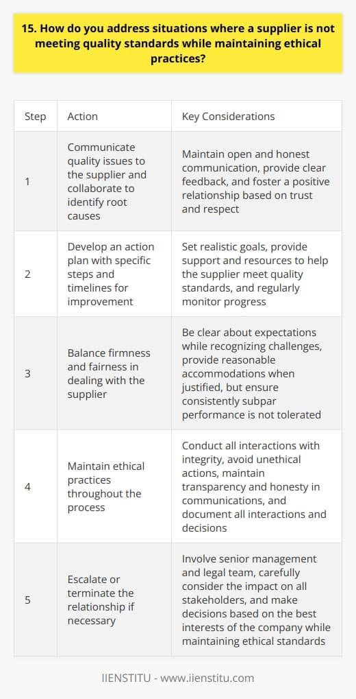 When faced with a supplier not meeting quality standards, I take a proactive and ethical approach. First, I clearly communicate the issues to the supplier and work collaboratively to identify the root causes. Together, we develop an action plan with specific steps and timelines for improvement. Maintaining Open Communication Throughout the process, I maintain open and honest communication with the supplier. Regular progress updates are essential. I provide feedback and support to help them meet the required quality standards. Building a positive relationship based on mutual trust and respect is key. Balancing Firmness and Fairness While being firm about the importance of meeting quality expectations, I also strive to be fair and understanding. I recognize that challenges can arise, and Im willing to provide reasonable accommodations or extensions when justified. However, I make it clear that consistently subpar performance is not acceptable. Ethical Considerations Maintaining ethical practices is a top priority. I ensure that all interactions with suppliers are conducted with integrity. I avoid any actions that could be perceived as unethical, such as making unreasonable demands or engaging in coercive behavior. Transparency and honesty are essential in all communications. Escalation and Termination If the supplier consistently fails to meet quality standards despite multiple interventions, escalation may be necessary. I involve senior management and the legal team to review the situation. In extreme cases, terminating the relationship might be the most appropriate course of action. However, this decision is made carefully, considering the impact on all stakeholders. Throughout the process, I document all interactions and decisions to maintain a clear record. By addressing quality issues proactively and ethically, I aim to protect the companys interests while fostering positive supplier relationships.