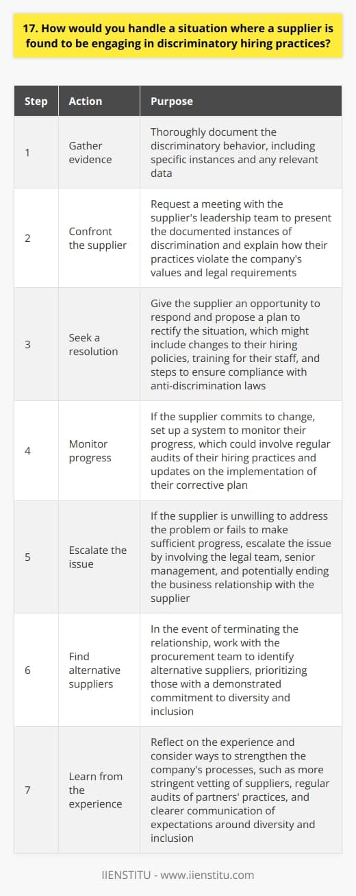 If I discovered a supplier engaging in discriminatory hiring practices, my first step would be to gather evidence. I would thoroughly document the discriminatory behavior, including specific instances and any relevant data. Confronting the Supplier Armed with evidence, I would request a meeting with the suppliers leadership team. During the meeting, I would present the documented instances of discrimination and explain how their practices violate our companys values and legal requirements. Seeking a Resolution I would give the supplier an opportunity to respond and propose a plan to rectify the situation. This might include changes to their hiring policies, training for their staff, and steps to ensure compliance with anti-discrimination laws. Monitoring Progress If the supplier commits to change, I would set up a system to monitor their progress. This could involve regular audits of their hiring practices and updates on the implementation of their corrective plan. Escalating the Issue If the supplier is unwilling to address the problem or fails to make sufficient progress, I would escalate the issue. This could mean involving our legal team, senior management, and potentially ending our business relationship with the supplier. Finding Alternative Suppliers In the event that we need to terminate the relationship, I would work with our procurement team to identify alternative suppliers. We would prioritize suppliers with a demonstrated commitment to diversity and inclusion. Learning from the Experience Finally, I would reflect on the experience and consider ways to strengthen our own processes. This might include more stringent vetting of suppliers, regular audits of our partners practices, and clearer communication of our expectations around diversity and inclusion.