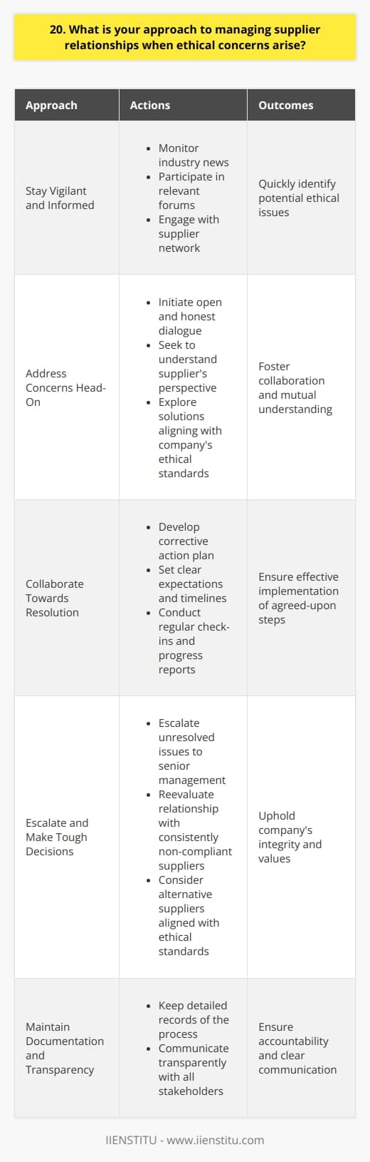 When it comes to managing supplier relationships and addressing ethical concerns, I believe in a proactive and collaborative approach. I always strive to establish open lines of communication with suppliers from the outset, fostering a partnership built on trust, transparency, and shared values. Staying Vigilant and Informed I make it a point to stay informed about the ethical practices and reputation of our suppliers. This involves regularly monitoring industry news, participating in relevant forums, and engaging with our supplier network to gather insights. By staying vigilant, I can quickly identify any potential ethical issues that may arise. Addressing Concerns Head-On When ethical concerns do surface, I believe in addressing them head-on. I would initiate an open and honest dialogue with the supplier in question, seeking to understand their perspective and the root cause of the issue. Together, we would explore solutions that align with our companys ethical standards and values. Collaborating Towards Resolution In my experience, most ethical concerns can be resolved through collaboration and mutual understanding. I would work closely with the supplier to develop a corrective action plan, setting clear expectations and timelines. Regular check-ins and progress reports would ensure that the agreed-upon steps are being implemented effectively. Escalation and Tough Decisions In rare cases where a satisfactory resolution cannot be reached, I am prepared to make tough decisions. If a supplier consistently fails to address ethical concerns or demonstrates a lack of commitment to our shared values, I would escalate the matter to senior management. We may need to reevaluate the relationship and consider alternative suppliers who better align with our ethical standards. Throughout the process, I would maintain detailed documentation and communicate transparently with all stakeholders involved. By approaching supplier ethical concerns with a combination of vigilance, collaboration, and principled decision-making, I believe we can uphold our companys integrity while fostering long-term, mutually beneficial supplier relationships.