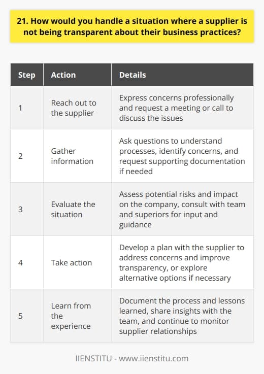 In a situation where a supplier lacks transparency about their business practices, I would take a proactive approach. First, I would reach out to the supplier and express my concerns in a professional manner. I would request a meeting or call to discuss the issues at hand. Gathering Information During the conversation, I would ask questions to better understand their processes and identify areas of concern. I would listen carefully to their responses and take detailed notes. If necessary, I would request documentation or evidence to support their claims. Evaluating the Situation After gathering all the relevant information, I would assess the situation objectively. I would consider the potential risks and impact on our company. I would also consult with my team and superiors to get their input and guidance. Taking Action Based on the evaluation, I would determine the appropriate course of action. If the supplier is willing to address the concerns and improve their transparency, I would work with them to develop a plan. This may involve setting clear expectations, establishing regular communication, and monitoring progress closely. Considering Alternatives However, if the supplier is unwilling to cooperate or the risks are too high, I would explore alternative options. This may include finding a new supplier that aligns with our companys values and standards. I would present my findings and recommendations to my superiors for their approval. Learning from the Experience Regardless of the outcome, I would document the process and lessons learned. I would share my insights with my team to prevent similar situations in the future. I would also continue to monitor the supplier relationships to ensure ongoing transparency and compliance.