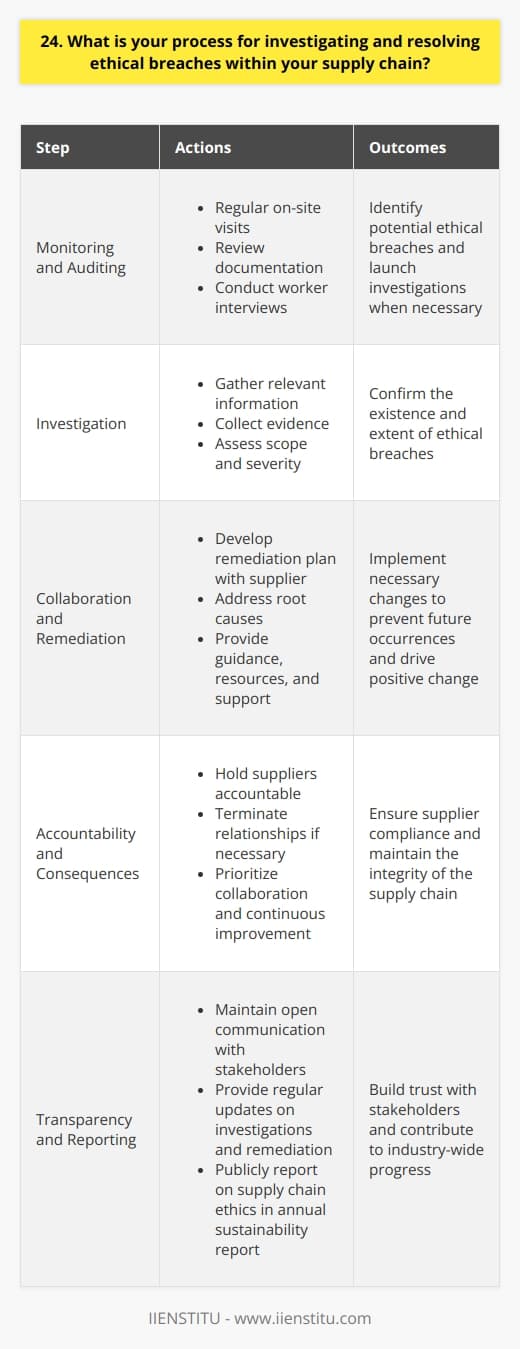 At our company, we take ethical breaches in our supply chain very seriously. We have a multi-step process in place to investigate and resolve any issues that arise. Monitoring and Auditing We regularly monitor and audit our suppliers to ensure they are meeting our ethical standards. This includes on-site visits, reviewing documentation, and conducting interviews with workers. If any red flags are identified, we immediately launch a thorough investigation. We gather all relevant information and evidence to understand the scope and severity of the issue. Collaboration and Remediation Once an ethical breach is confirmed, we collaborate closely with the supplier to develop a remediation plan. The goal is to address the root causes and prevent future occurrences. We provide guidance, resources, and support to help the supplier implement necessary changes. This could involve updating policies, providing training, or improving working conditions and labor practices. Accountability and Consequences We hold our suppliers accountable for their actions. If a supplier is unwilling or unable to remediate the issue, we may need to terminate the relationship. However, our preferred approach is to work together to drive positive change. We believe in the power of collaboration and continuous improvement. Transparency and Reporting Throughout the process, we maintain open communication with stakeholders. We provide regular updates on the status of investigations and remediation efforts. We also publicly report on our supply chain ethics in our annual sustainability report. Transparency is key to building trust and driving industry-wide progress. Ultimately, our process is designed to uphold our values and ensure the integrity of our supply chain. Its an ongoing effort that requires vigilance, commitment, and a willingness to take decisive action when needed.