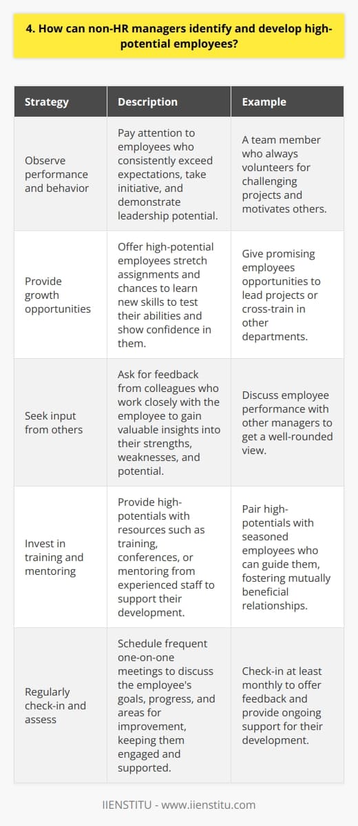 As a non-HR manager, identifying and developing high-potential employees is crucial for building a strong team. Here are some strategies Ive found effective: Observe performance and behavior Pay close attention to how employees approach their work and interact with others. Those who consistently exceed expectations, take initiative, and demonstrate leadership potential are likely high-performers. I once had a team member who always volunteered for challenging projects and motivated others – it was clear they had great potential. Provide growth opportunities Offer high-potential employees stretch assignments and chances to learn new skills. This tests their abilities and shows your confidence in them. I like to give promising employees opportunities to lead projects or cross-train in other departments. Its rewarding to see them rise to the challenge and grow. Seek input from others Ask for feedback from colleagues who work closely with the employee. They may have valuable insights into the persons strengths, weaknesses, and potential. I make a point to discuss employee performance with other managers to get a well-rounded view. Invest in training and mentoring Provide high-potentials with the resources they need to continue developing. This could include training, conferences, or mentoring from more experienced staff. I buddy up high-potentials with seasoned employees who can guide them. The relationships are often mutually beneficial. Regularly check-in and assess Schedule regular one-on-one meetings to discuss the employees goals, progress, and areas for improvement. This keeps them engaged and shows your ongoing investment in their growth. I like to check-in at least monthly to offer feedback and see how I can support their development. The key is to stay alert for high-potential talent, give them chances to grow, and actively support their development. With the right opportunities and guidance, they can become the leaders and top-performers that take your team to the next level.