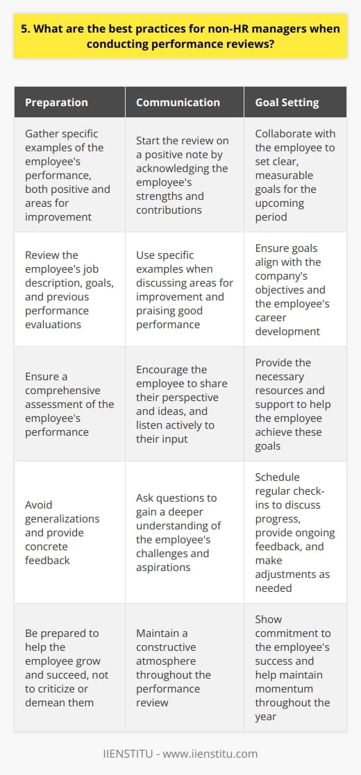 As a non-HR manager, there are several best practices to follow when conducting performance reviews: Be Prepared Before the review, gather specific examples of the employees performance, both positive and areas for improvement. This helps you provide concrete feedback and avoid generalizations. Review the employees job description, goals, and previous performance evaluations to ensure a comprehensive assessment. Set a Positive Tone Start the review on a positive note by acknowledging the employees strengths and contributions. This sets a constructive atmosphere and makes the employee more receptive to feedback. Remember, the goal is to help the employee grow and succeed, not to criticize or demean them. Use Specific Examples When discussing areas for improvement, provide specific examples of situations where the employee could have performed better. This helps them understand exactly what needs to change. Similarly, when praising good performance, cite specific instances that demonstrate the employees strengths and accomplishments. Listen Actively Performance reviews should be a two-way conversation. Encourage the employee to share their perspective and ideas. Listen carefully to their input and ask questions to gain a deeper understanding of their challenges and aspirations. Set Clear Goals Collaborate with the employee to set clear, measurable goals for the upcoming period. These should align with the companys objectives and the employees career development. Provide the necessary resources and support to help the employee achieve these goals. Follow Up Performance reviews shouldnt be a one-time event. Schedule regular check-ins to discuss progress, provide ongoing feedback, and make adjustments as needed. This shows your commitment to the employees success and helps maintain momentum throughout the year.