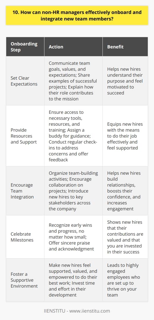 As a non-HR manager, I believe effective onboarding and integration of new team members is crucial. When I hired my last employee, I took a hands-on approach to ensure they felt welcomed and supported. Setting Clear Expectations From day one, I clearly communicated our teams goals, values, and expectations. I shared examples of successful projects and explained how their role contributes to our overall mission. This helped them understand their purpose and feel motivated to succeed. Providing Resources and Support I made sure they had all the necessary tools, resources, and training to do their job effectively. I assigned them a buddy on the team to answer questions and provide guidance. Regular check-ins allowed me to address any concerns and offer feedback. Encouraging Team Integration To help them build relationships, I organized team-building activities and encouraged collaboration on projects. I made a point to introduce them to key stakeholders across the company. Feeling like part of the team boosted their confidence and engagement. Celebrating Milestones I celebrated their early wins and milestones, no matter how small. Recognizing their progress showed that I valued their contributions and was invested in their success. Its amazing how far a sincere  great job  can go! The Bottom Line Ultimately, successfully onboarding new hires comes down to making them feel supported, valued, and empowered to do their best work. It takes effort, but the payoff is a highly engaged employee whos set up to thrive on your team.