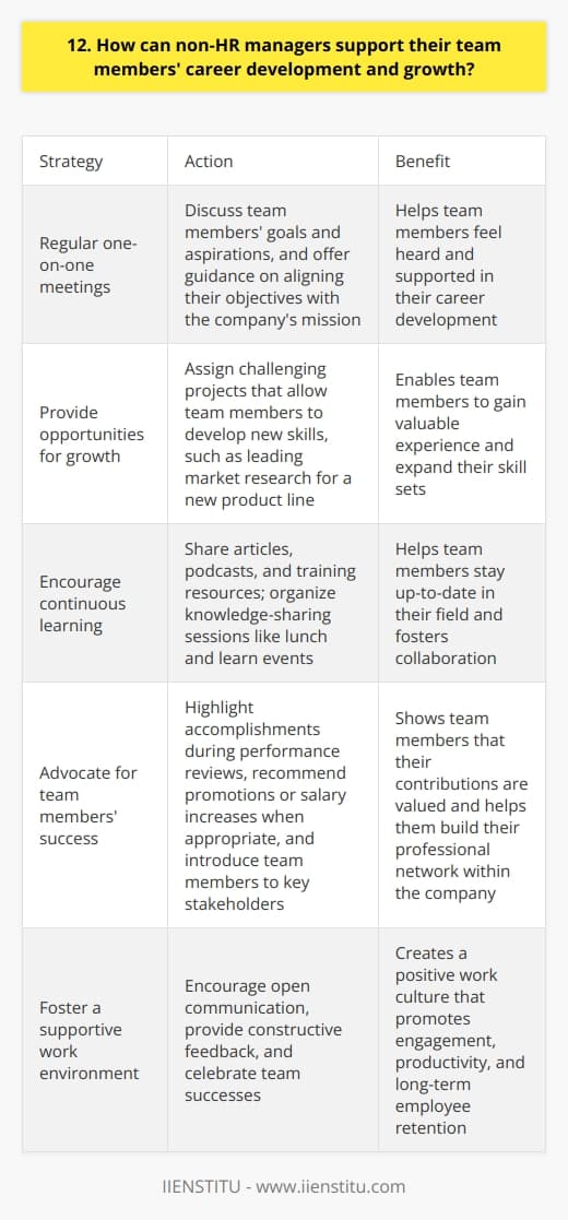 As a non-HR manager, I believe supporting team members career development is crucial. It starts with regular one-on-one meetings to discuss their goals and aspirations. During these conversations, I actively listen and offer guidance on how they can align their objectives with the companys mission. Providing Opportunities for Growth I always look for opportunities to assign projects that challenge my team members and allow them to develop new skills. For example, when we launched a new product line last year, I encouraged one of my junior team members to take the lead on market research. It was a stretch assignment, but with mentorship and support, they excelled and gained valuable experience. Encouraging Continuous Learning Im a big believer in continuous learning. I often share articles, podcasts, and training resources with my team to help them stay up-to-date in their field. Last month, I organized a lunch and learn session where team members shared their expertise on various topics. It was a great way to foster knowledge sharing and collaboration. Advocating for Their Success As a manager, I see it as my responsibility to advocate for my team members success. During performance reviews, I highlight their accomplishments and make recommendations for promotions or salary increases when appropriate. I also make an effort to introduce them to key stakeholders and help them build their professional network within the company. Ultimately, supporting my teams career development is not just the right thing to do; its also good for business. When team members feel valued and see a path for growth, theyre more engaged, productive, and likely to stay with the company long-term.