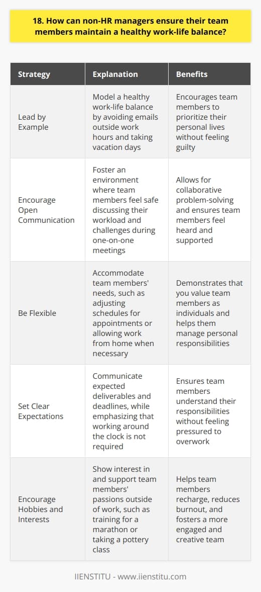 As a non-HR manager, ensuring your team maintains a healthy work-life balance is crucial for their well-being and productivity. Here are some strategies Ive found effective: Lead by Example I make a conscious effort to model a healthy work-life balance myself. I avoid sending emails outside work hours and take my vacation days. When my team sees me prioritizing my personal life, they feel more comfortable doing the same. Encourage Open Communication I foster an environment where my team feels safe discussing their workload and any challenges theyre facing. Regular one-on-one meetings give them the opportunity to voice concerns and brainstorm solutions together. Be Flexible Life happens, and sometimes team members need accommodations. Whether its adjusting their schedule for a doctors appointment or allowing them to work from home when their child is sick, I try to be as flexible as possible. It shows I value them as individuals, not just employees. Set Clear Expectations I make sure my team knows whats expected of them and when deadlines are. But I also emphasize that I dont expect them to work around the clock. If a project requires extra hours, I make sure theyre compensated with time off later. Encourage Hobbies and Interests I love hearing about my teams passions outside of work. Whether its training for a marathon or taking a pottery class, I encourage them to pursue activities that bring them joy and help them recharge. At the end of the day, a team with a healthy work-life balance is a more engaged, creative, and productive team. As a manager, its my responsibility to create a culture that supports that balance.