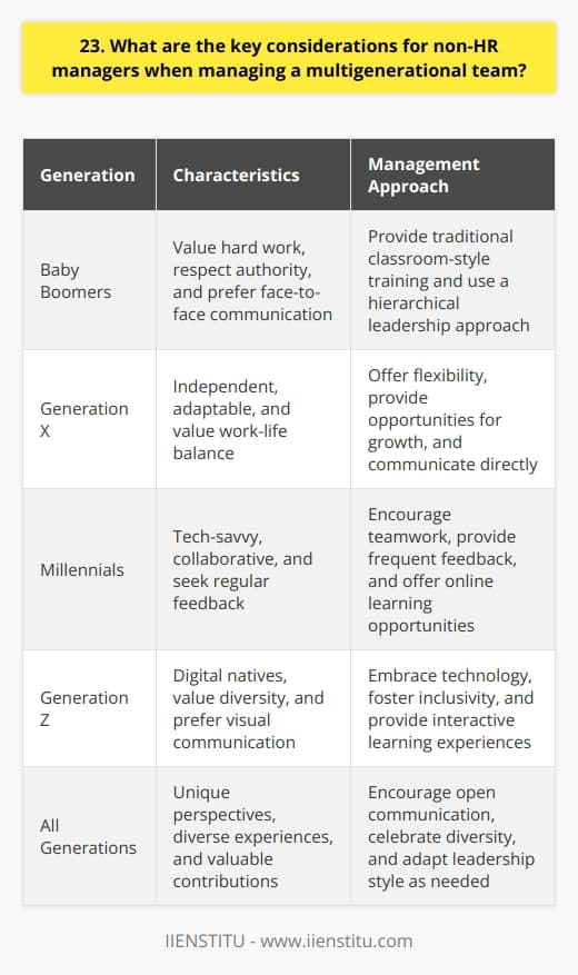 As a non-HR manager, there are several key considerations when managing a multigenerational team. In my experience, its essential to recognize and appreciate the unique strengths and perspectives each generation brings to the table. Understand Generational Differences Take the time to learn about the characteristics, values, and working styles of each generation. Baby Boomers, Gen X, Millennials, and Gen Z have distinct preferences and expectations. By understanding these differences, you can tailor your management approach and create a more cohesive team. Foster Open Communication Encourage open and transparent communication within your multigenerational team. Create an environment where everyone feels comfortable sharing their ideas, concerns, and feedback. Regular team meetings, one-on-one discussions, and informal check-ins can help bridge the generational gap and promote collaboration. Embrace Diversity and Inclusivity Recognize and celebrate the diversity that comes with a multigenerational workforce. Encourage team members to share their unique perspectives and experiences. Foster an inclusive culture where everyone feels valued and respected, regardless of their age or background. Provide Targeted Training and Development Offer training and development opportunities that cater to the needs and preferences of each generation. Baby Boomers may appreciate traditional classroom-style training, while Millennials and Gen Z may prefer online learning and interactive workshops. Invest in your teams growth and development to keep them engaged and motivated. Adapt Your Leadership Style Adjust your leadership style to effectively manage a multigenerational team. Baby Boomers may respond well to a more traditional, hierarchical approach, while Millennials and Gen Z may thrive with a more collaborative and flexible leadership style. Find a balance that works for your team and adapt as needed. Remember, managing a multigenerational team requires patience, empathy, and a willingness to embrace diversity. By understanding and appreciating the unique strengths and perspectives of each generation, you can create a harmonious and productive work environment.