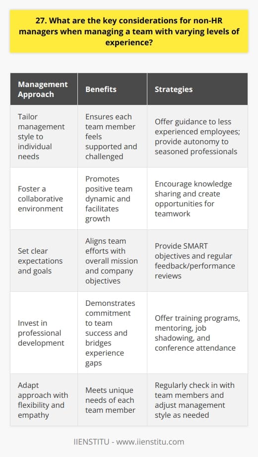As a non-HR manager, there are several key considerations when managing a team with varying levels of experience. First and foremost, its essential to recognize and appreciate the unique strengths and perspectives that each team member brings to the table, regardless of their experience level. Tailoring Your Management Style Adapt your management approach to suit the needs of individual team members. Offer more guidance and support to less experienced employees, while providing greater autonomy and responsibility to seasoned professionals. Regularly check in with each team member to ensure they feel supported and challenged in their roles. Fostering a Collaborative Environment Encourage a collaborative and inclusive team culture where everyones ideas and contributions are valued. Create opportunities for team members to work together on projects, share knowledge, and learn from one another. This not only promotes a positive team dynamic but also facilitates the growth and development of less experienced employees. Setting Clear Expectations and Goals Clearly communicate your expectations and goals to all team members, irrespective of their experience level. Provide specific, measurable, achievable, relevant, and time-bound (SMART) objectives that align with the teams overall mission and the companys goals. Regular feedback and performance reviews can help ensure everyone stays on track and receives the support they need to succeed. Investing in Professional Development Offer training and development opportunities to help team members enhance their skills and knowledge. This can include formal training programs, mentoring, job shadowing, or attending industry conferences and workshops. By investing in your teams growth, you demonstrate your commitment to their success and help bridge the experience gap within the team. Remember, managing a team with diverse experience levels requires flexibility, empathy, and a willingness to adapt your approach to meet the unique needs of each team member. By fostering a supportive and collaborative environment, setting clear expectations, and investing in professional development, you can help your team thrive and achieve great things together.