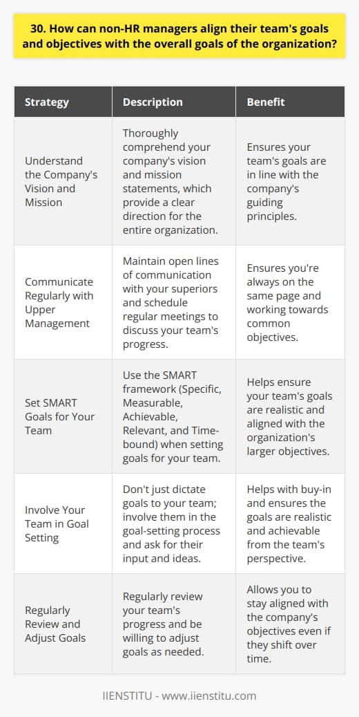 As a non-HR manager, aligning your teams goals with the organizations overall objectives is crucial for success. Here are some strategies to achieve this: Understand the Companys Vision and Mission Take the time to thoroughly comprehend your companys vision and mission statements. They provide a clear direction for the entire organization. By understanding these guiding principles, you can ensure your teams goals are in line with them. Communicate Regularly with Upper Management Maintain open lines of communication with your superiors. Schedule regular meetings to discuss your teams progress and how it contributes to the companys goals. This way, you can make sure youre always on the same page and working towards common objectives. Set SMART Goals for Your Team When setting goals for your team, use the SMART framework. That means making them Specific, Measurable, Achievable, Relevant, and Time-bound. This helps ensure your teams goals are realistic and aligned with the organizations larger objectives. Involve Your Team in Goal Setting Dont just dictate goals to your team. Instead, involve them in the goal-setting process. Ask for their input and ideas. This not only helps with buy-in but also ensures the goals are realistic and achievable from their perspective. Regularly Review and Adjust Goals Goals shouldnt be set in stone. Regularly review your teams progress and be willing to adjust goals as needed. This flexibility allows you to stay aligned with the companys objectives even if they shift over time. By following these strategies, non-HR managers can effectively align their teams goals with the organizations overall objectives. It takes effort and communication, but the results are worth it.