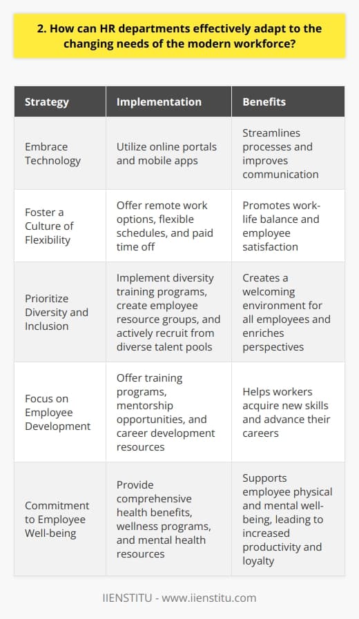 HR departments can effectively adapt to the changing needs of the modern workforce in several ways. <h4>Embrace technology</h4> HR should embrace technology to streamline processes and improve communication. Tools like online portals and mobile apps can make it easier for employees to access information and complete tasks. <h4>Foster a culture of flexibility</h4> With more employees seeking work-life balance, HR should foster a culture of flexibility. This could include offering remote work options, flexible schedules, and paid time off for personal needs. I remember how much I appreciated having a flexible schedule when my kids were young. <h4>Prioritize diversity and inclusion</h4> HR should prioritize diversity and inclusion to create a welcoming environment for all employees. This could involve implementing diversity training programs, creating employee resource groups, and actively recruiting from diverse talent pools. In my experience, working with colleagues from different backgrounds has enriched my perspective and improved our teams performance. <h4>Focus on employee development</h4> HR should focus on employee development to help workers acquire new skills and advance their careers. This could include offering training programs, mentorship opportunities, and career development resources. Ive personally benefited from having access to online courses and workshops that have helped me grow in my role. By embracing these strategies, HR departments can create a workplace culture that meets the evolving needs of todays workforce. Its an ongoing process that requires flexibility, creativity, and a commitment to putting employees first.