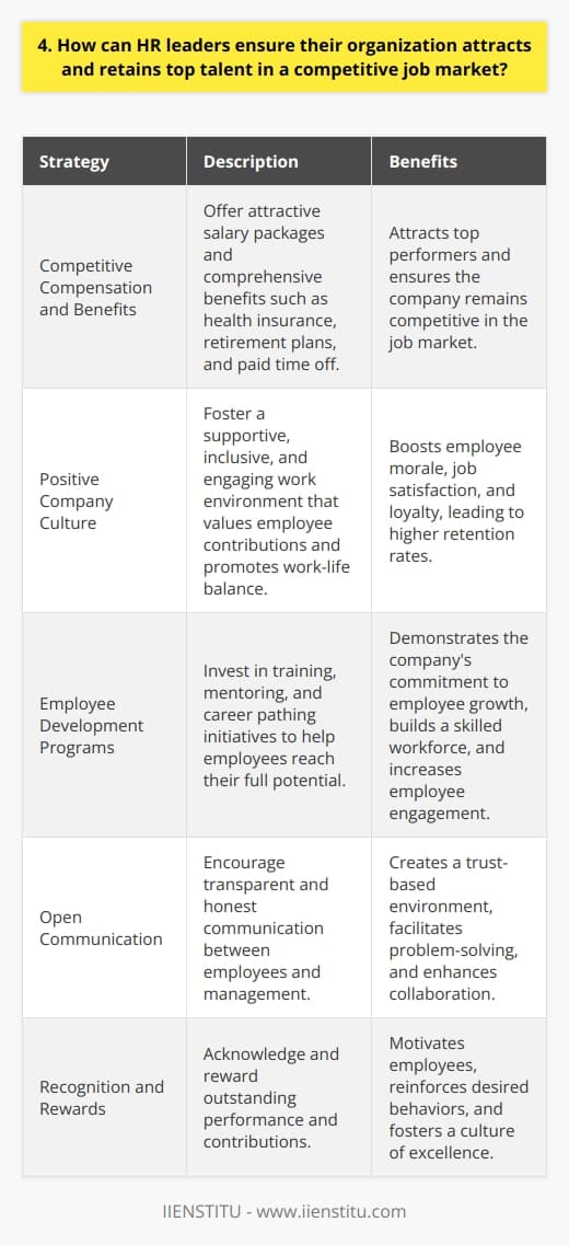 Attracting and retaining top talent in todays competitive job market is a challenge for any organization. However, there are several strategies that HR leaders can implement to ensure their company stands out from the rest. Offer Competitive Compensation and Benefits Ive learned from experience that top performers are drawn to companies that offer attractive compensation packages. This includes not only a competitive salary but also comprehensive benefits such as health insurance, retirement plans, and paid time off. By regularly benchmarking your companys offerings against industry standards, you can ensure youre providing a compelling incentive for talented individuals to join and stay with your organization. Foster a Positive Company Culture In my opinion, a positive company culture is just as important as compensation when it comes to attracting and retaining top talent. Employees want to work for organizations that value their contributions, provide opportunities for growth and development, and promote a healthy work-life balance. HR leaders can cultivate a strong company culture by encouraging open communication, recognizing and rewarding outstanding performance, and creating a supportive and inclusive work environment. Invest in Employee Development From my perspective, top talent is always looking for opportunities to learn and grow. By investing in employee development programs such as training, mentoring, and career pathing, you can demonstrate your commitment to helping your employees reach their full potential. This not only benefits the individual but also the organization as a whole by building a pipeline of skilled and engaged workers who are invested in the companys success. Conclusion Attracting and retaining top talent takes a multifaceted approach that encompasses competitive compensation, a positive company culture, and opportunities for growth and development. By prioritizing these areas, HR leaders can create an environment where top performers thrive and are motivated to contribute their best work. While theres no one-size-fits-all solution, I believe that by putting your employees first, youll be well on your way to building a strong and talented workforce.
