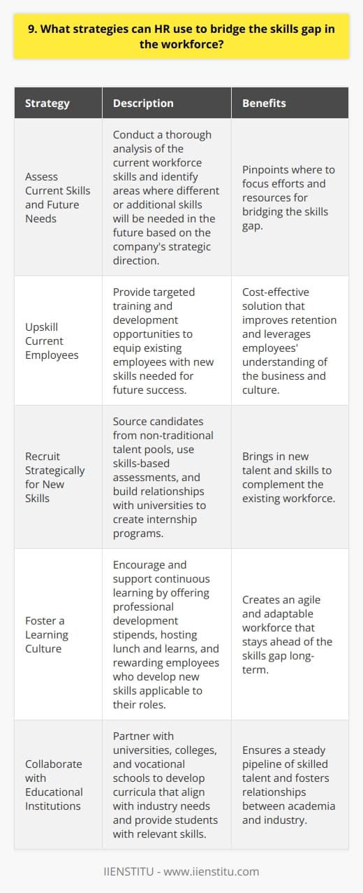 As an HR professional, I believe there are several key strategies we can use to bridge the skills gap. <h4>Assess Current Skills and Future Needs</h4> <p>First, its critical that we thoroughly assess the current skills of our workforce and identify areas where we anticipate needing different or additional skills in the future based on the companys strategic direction. This skills gap analysis will pinpoint where we need to focus our efforts. Upskill Current Employees One of the most cost-effective solutions is upskilling our existing workforce. By providing targeted training and development opportunities, we can equip current employees with the new skills needed to be successful in the future. Ive personally seen how effective it can be to retrain a loyal employee for a new role. Not only does it improve retention, but that person already understands our business and culture. Recruit Strategically for New Skills Of course, well also need to recruit externally to bring in new talent and skills. I recommend getting creative with sourcing, looking in non-traditional talent pools and using skills-based assessments to surface qualified candidates. Building relationships with universities and creating internship programs for students can help build a pipeline of skilled talent. Foster a Learning Culture Fundamentally, I believe having a strong culture of continuous learning is key for staying ahead of the skills gap long-term. We should encourage and support employees to learn new skills, share knowledge, and innovate. Some ideas are offering professional development stipends, hosting lunch and learns, and rewarding employees who develop new skills applicable to their role. Creating an environment where people are excited to learn will ensure our workforce stays agile and adaptable to gain the skills of tomorrow.