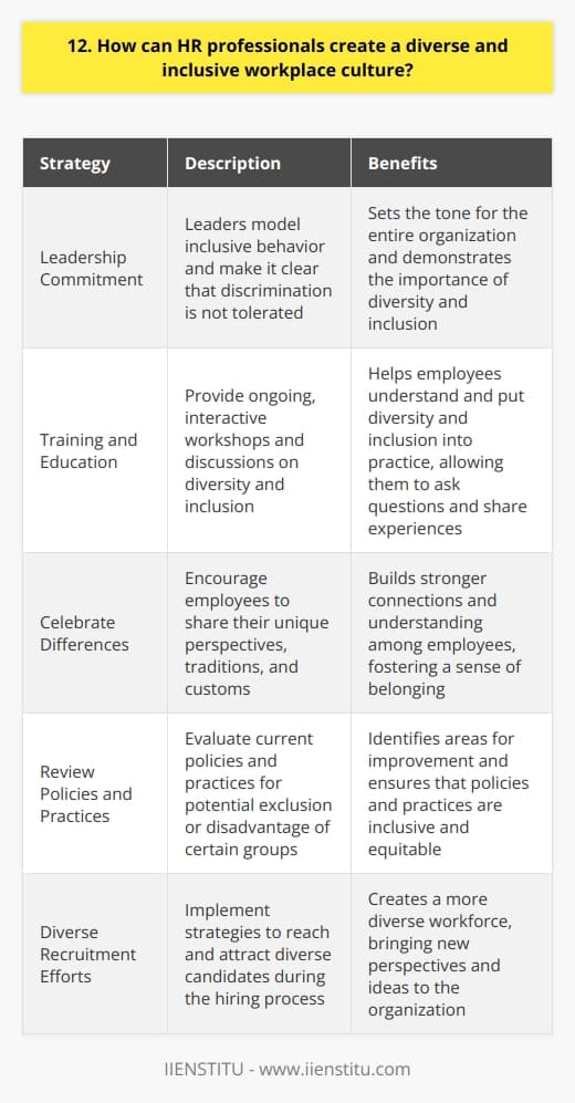 As an HR professional, I believe that creating a diverse and inclusive workplace culture is crucial. Its not just about meeting quotas or checking boxes; its about fostering an environment where everyone feels valued and respected. Start with Leadership Diversity and inclusion efforts must start at the top. Leaders need to model inclusive behavior and make it clear that discrimination wont be tolerated. I once worked for a company where the CEO made a point to learn about each employees background and experiences. It set the tone for the entire organization. Provide Training and Education Ongoing training and education are essential. Employees need to understand what diversity and inclusion mean and how to put them into practice. Ive found that interactive workshops and discussions are more effective than just lectures. People need the chance to ask questions and share their own experiences. Celebrate Differences Instead of ignoring differences, we should celebrate them. Encourage employees to share their unique perspectives and ideas. At my current company, we have a monthly  culture chat  where people can discuss their traditions and customs. Its helped us build stronger connections and understanding. Review Policies and Practices Take a hard look at your current policies and practices. Are they unintentionally excluding or disadvantaging certain groups? For example, do your health benefits cover same-sex partners? Do your recruitment efforts reach diverse candidates? Small changes can make a big difference. Building a truly diverse and inclusive workplace takes time and effort, but its so worth it. When people feel like they belong, theyre more engaged, productive, and loyal. Its not just the right thing to do; its good for business too.