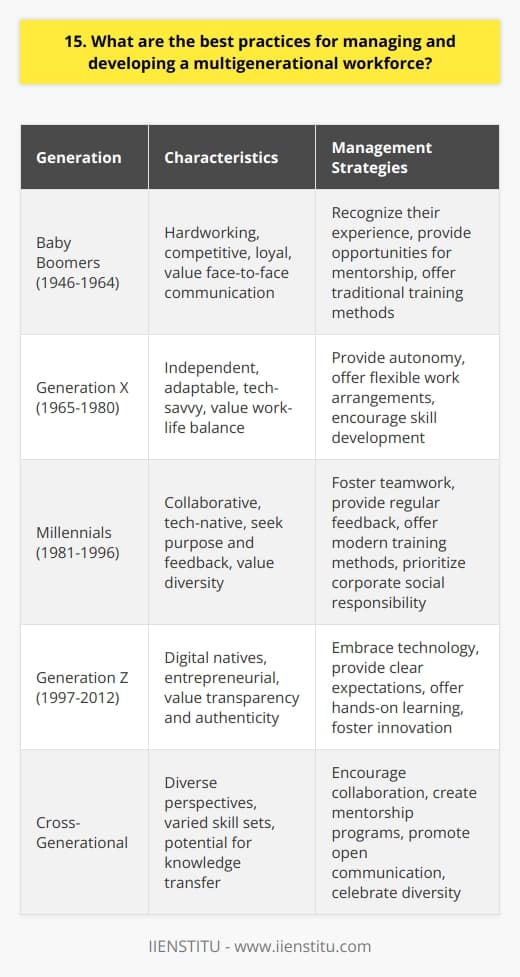 As a manager, I believe that effectively managing a multigenerational workforce requires a combination of empathy, adaptability, and open communication. Each generation brings unique perspectives, strengths, and challenges to the workplace. To foster a cohesive and productive team, its essential to understand and appreciate these differences. Encourage Open Communication Ive found that promoting open and transparent communication is key to bridging generational gaps. Regularly checking in with team members, actively listening to their concerns, and valuing their input creates a sense of inclusivity. Establishing clear channels for feedback and ideas allows everyone to feel heard and respected, regardless of their age or experience level. Provide Tailored Training and Development Recognizing that each generation has different learning styles and preferences is crucial for effective training and development. I believe in offering a mix of traditional and modern training methods to cater to various needs. From hands-on workshops to online courses and mentoring programs, providing diverse learning opportunities ensures that everyone can grow and develop their skills in a way that resonates with them. Foster Cross-Generational Collaboration Encouraging collaboration across generations is a powerful way to leverage the strengths of a multigenerational workforce. Ive seen firsthand how pairing experienced employees with younger team members can lead to incredible results. The older generation can share their industry knowledge and expertise, while the younger generation can bring fresh perspectives and technological savvy. This exchange of ideas and skills creates a dynamic and innovative work environment. Embrace Flexibility and Work-Life Balance Different generations often have varying priorities and expectations when it comes to work-life balance. As a manager, I strive to offer flexible work arrangements whenever possible. Whether its remote work options, flexible schedules, or generous leave policies, acknowledging and accommodating the diverse needs of employees across generations shows that you value their well-being and trust in their ability to deliver results. Managing a multigenerational workforce is an exciting challenge that requires empathy, adaptability, and a commitment to continuous learning. By fostering open communication, providing tailored development opportunities, encouraging collaboration, and embracing flexibility, managers can create a workplace where employees of all ages feel valued, engaged, and empowered to succeed.