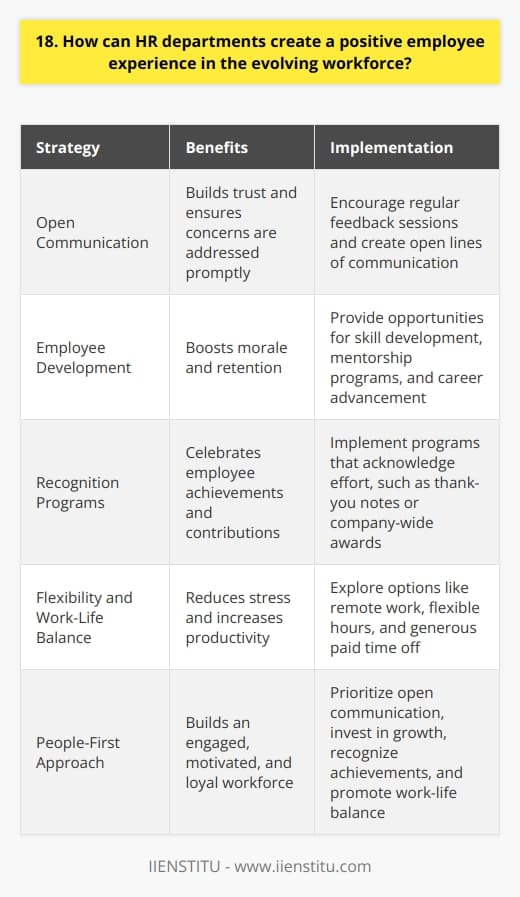 As an HR professional, I believe creating a positive employee experience is crucial in todays evolving workforce. Its not just about offering competitive salaries and benefits anymore; its about fostering a culture of engagement, growth, and well-being. Prioritize Open Communication In my experience, employees thrive when they feel heard and valued. HR should encourage regular feedback sessions and create open lines of communication. This helps build trust and ensures employees concerns are addressed promptly. Invest in Employee Development Ive seen firsthand how investing in employee growth can boost morale and retention. HR should provide opportunities for skill development, mentorship programs, and career advancement. When employees feel supported in their professional journey, theyre more likely to stay engaged and committed. Foster a Culture of Recognition Everyone wants to feel appreciated for their hard work. HR can implement recognition programs that celebrate employee achievements and contributions. Whether its a simple thank-you note or a company-wide award, acknowledging effort goes a long way in creating a positive experience. Embrace Flexibility and Work-Life Balance In todays fast-paced world, employees value flexibility more than ever. HR should explore options like remote work, flexible hours, and generous paid time off. When employees have control over their schedules, theyre less stressed and more productive. At the end of the day, creating a positive employee experience is about putting people first. By prioritizing open communication, investing in growth, recognizing achievements, and promoting work-life balance, HR can build a workforce thats engaged, motivated, and loyal.