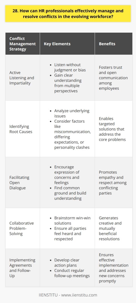 As an HR professional, I believe effective conflict management in the evolving workforce requires a proactive and empathetic approach. Its essential to create a safe space for open communication, where employees feel heard and valued. Active Listening and Impartiality When conflicts arise, I make sure to actively listen to all parties involved without judgment or bias. By maintaining impartiality, I can gain a clear understanding of the situation from multiple perspectives. Identifying Root Causes Once Ive gathered all the information, I work on identifying the root causes of the conflict. Often, underlying issues like miscommunication, differing expectations, or personality clashes contribute to workplace tensions. Facilitating Open Dialogue I facilitate open and honest conversations between the conflicting parties in a neutral setting. By encouraging them to express their concerns and feelings, we can begin to find common ground and build understanding. Collaborative Problem-Solving Together, we brainstorm potential solutions that address everyones needs and interests. I guide the discussion towards win-win outcomes, ensuring all parties feel heard and respected throughout the process. Implementing Agreements and Follow-Up Once a resolution is reached, I help develop clear agreements and action plans. Regular follow-up meetings ensure that the agreed-upon solutions are implemented effectively and that any new concerns are promptly addressed. By approaching conflict resolution with empathy, impartiality, and a focus on collaboration, HR professionals can foster a positive and productive work environment in todays diverse and evolving workforce.