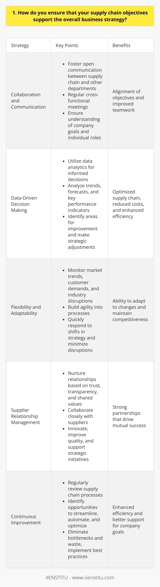 Ensuring that supply chain objectives align with the overall business strategy is crucial for success. I believe in taking a holistic approach that considers all aspects of the business. Here are some key strategies I employ: Collaboration and Communication I foster open communication and collaboration between supply chain teams and other departments. By working closely together, we ensure that everyone understands the companys goals and how their roles contribute. Regular cross-functional meetings help keep us all on the same page. Data-Driven Decision Making I rely on data analytics to make informed decisions that support the overall business objectives. By analyzing trends, forecasts, and key performance indicators, I can optimize the supply chain to reduce costs, improve efficiency, and enhance customer satisfaction. Data helps me identify areas for improvement and make strategic adjustments. Flexibility and Adaptability In todays fast-paced business environment, supply chains need to be flexible and adaptable. I continuously monitor market trends, customer demands, and industry disruptions to anticipate changes. By building agility into our processes, we can quickly respond to shifts in strategy and minimize disruptions. Supplier Relationship Management Strong partnerships with suppliers are essential for aligning supply chain goals with business objectives. I nurture relationships based on trust, transparency, and shared values. By collaborating closely with suppliers, we can innovate, improve quality, and find ways to support the companys strategic initiatives. Continuous Improvement Im a firm believer in continuous improvement. I regularly review our supply chain processes and look for opportunities to streamline, automate, and optimize. By identifying bottlenecks, eliminating waste, and implementing best practices, we can enhance efficiency and better support the companys goals. Ultimately, aligning supply chain objectives with business strategy requires a proactive, collaborative, and data-driven approach. By staying agile, fostering strong relationships, and continuously improving, I ensure that the supply chain is a strategic asset that drives the companys success.