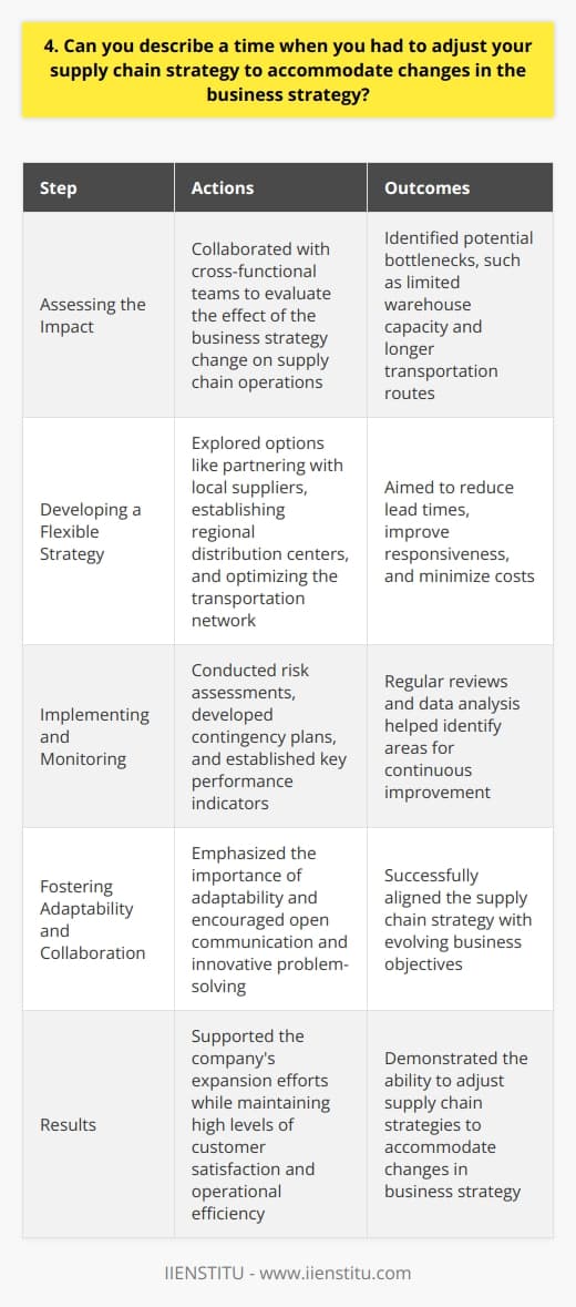 In my previous role as a supply chain manager, I encountered a situation where our business strategy shifted towards expanding into new markets. This change required us to adjust our supply chain strategy to accommodate the increased demand and geographic diversity. Assessing the Impact I collaborated with cross-functional teams to assess the impact of the business strategy change on our supply chain operations. We identified potential bottlenecks, such as limited warehouse capacity and longer transportation routes, that could hinder our ability to meet the new market demands efficiently. Developing a Flexible Strategy To address these challenges, I led the development of a flexible supply chain strategy. We explored options like partnering with local suppliers, establishing regional distribution centers, and optimizing our transportation network. These initiatives aimed to reduce lead times, improve responsiveness, and minimize costs. Implementing and Monitoring I worked closely with my team to implement the revised supply chain strategy. We conducted thorough risk assessments, developed contingency plans, and established key performance indicators to monitor the effectiveness of our adjustments. Regular reviews and data analysis helped us identify areas for continuous improvement. Throughout the process, I emphasized the importance of adaptability and collaboration. By fostering open communication and encouraging innovative problem-solving, we successfully aligned our supply chain strategy with the evolving business objectives. As a result, we were able to support the companys expansion efforts while maintaining high levels of customer satisfaction and operational efficiency.