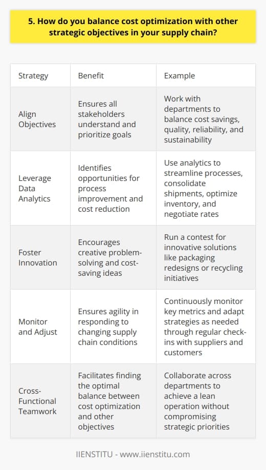 Balancing cost optimization with other strategic objectives in the supply chain is a challenging but essential task. Ive found that effective communication and collaboration across departments is key to striking the right balance. Align Objectives First, make sure everyone understands the overarching goals. Cost savings are important, but so are factors like quality, reliability, and sustainability. Work with stakeholders to prioritize and align these sometimes competing objectives. Leverage Data Analytics Im a big believer in using data to drive decisions. Robust analytics can help identify opportunities to streamline processes, consolidate shipments, optimize inventory levels, and negotiate better rates - all while maintaining service levels. Foster Innovation Encourage your team to think creatively. I once ran a contest for cost-saving ideas and was blown away by the innovative solutions people came up with, from packaging redesigns to new recycling initiatives. Small changes can add up to big savings over time. Monitor and Adjust Supply chain conditions are always evolving. Ive learned the importance of continuously monitoring key metrics and being agile enough to adapt strategies as needed. Regular check-ins with suppliers and customers help us stay on top of changing needs. At the end of the day, its about finding that sweet spot where were operating lean and mean, but not at the expense of our other strategic priorities. It takes ongoing effort and a lot of cross-functional teamwork, but its so satisfying when you get that balance right and everything is humming along smoothly.